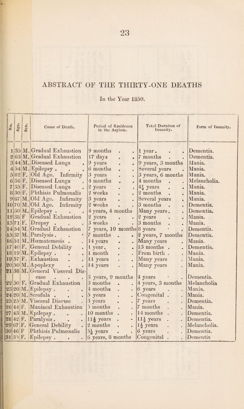 ABSTRACT OF THE THIRTY-ONE DEATHS In the Year 1850. o z < to <v CO Cause of Death. Period of Residence in the Asylum. Tot t! Duration of Insanity. Form of Insanity. 1 35 M. Gradual Exhaustion 9 months • 1 year. Dementia. 2 63 M. Gradual Exhaustion 17 days • 7 months Dementia. 3 44 M. Diseased Lungs 9 years • 9 years, 3 months Mania. 4 54 M. Epilepsy . 6 months • Several years Mania. 5 82 F. Old Age. Infirmity 3 years • 3 years, 6 months Mania. 6 36 F. Diseased Lungs 4 months • 4 months Melancholia. 7 35 F. Diseased Lungs 2 years » 4\ years Mania. 8 30 F. Phthisis Pulmonalis 2 weeks • 2 months Mania. 9 87 M. Old Age. Infirmity 3 years • Several years Mania. 10 70 M. Old Age. Infirmity 2 weeks • 3 months Dementia. 11 30 M. Epilepsy . 4 years, 4 months Many years. Dementia. 12 38 F Gradual Exhaustion 2 years • 2 years Mania. 13 71 F. Dropsy . 3 weeks • 3 months M ania. 14 54 M. Gradual Exhaustion 7 years, 10 months 8 years Dementia. 15 37 M, Paralysis . 7 months • 2 years, 7 months Dementia. 16 51 M. Hoematemesis . 14 years • Many years Mania. 17 40 F. General Debility l year. • 13 months . Dementia. 18 19 M. Epilepsy . 1 month • From birth . Mania. 19 57 F. Exhaustion 11 years ♦ Many years Mania. 20 50 M. Apoplexy 14 years • Many years Mania. 21 38 M. General Visceral Dis- ease 3 years, 9 months 4 years Dementia. 22 50 F. Gradual Exhaustion 3 months * 4 years, 3 months Melancholia 23 20 M. Epilepsy . 4 months • 6 years M ania. 24 20 M. Scrofula . 5 years • Congenital . Mania. 25 25 M. Visceral Disease 3 years • 7 years Dementia. 26 44 F. Maniacal Exhaustion 5 months • 7 months Mania. 27 43 M. Epilepsy . 10 months • 14 months . Dementia. 28 42 F. Paralysis . 11§ years - 11^ years . Dementia. 29 67 F. General Debility 2 months • 1| years Melancholia. 30 46 F Phthisis Pulmonalis years • 6 years Dementia.