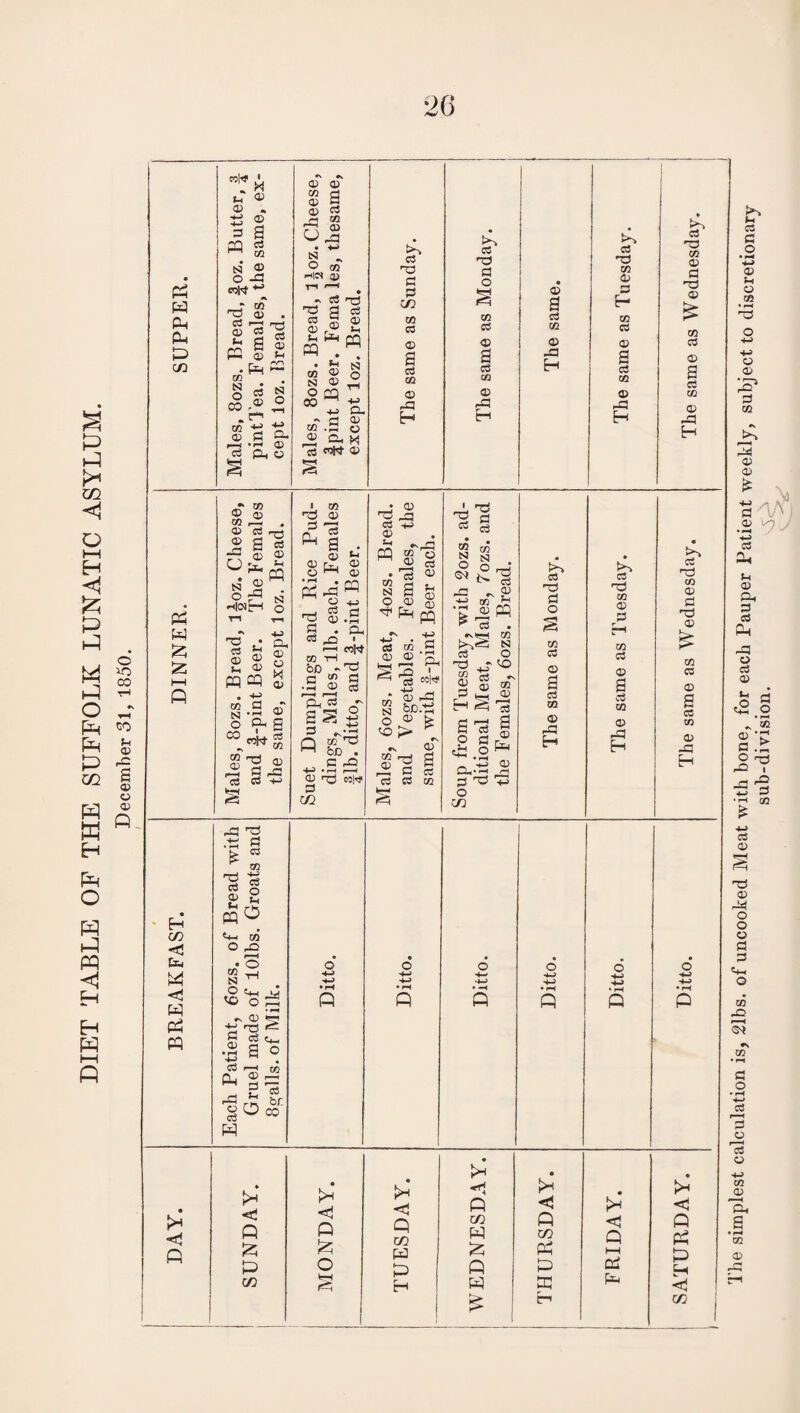 DIET TABLE OF THE SUFFOLK LUNATIC ASYLUM. December 31, 1850. u © <D . if © 3 02 pq N 2 mW 3 © . © 03 3 N A © Pi , < • rH 3 Pi O tSJ CZ2 rt CD S <X) C5 ri 02 N _ © 03 © © c, 03’ © g N © ^ o ca P. oT .2 © ©H M 3 «0ht 03 3* ns 3 3 03 © -3 a VI © 3 3 05 05 © © rB 33 03 © ns 03 a 3 03 © PS £ 5Z © © 03 35 . © CS S S g CJ ^ i? pJ“' Q) g 2 . *—* __ ns to © a, © mp S 03 3 -T o 'Sh S 03 «» g ®1.s CS C3 •»-> nS © r? 'cs ^ a ©£ o ^ t- © © PQ PS p r2 © -9 s • p CO ^ I f—' cofa CO ri bo -ns r* 03 3 m3 j© § Q, C3 - r ■ 11 O 3 3 P © 3 CO ^ ■ >—< 02 r3 &D . • S £ TS MW * © 3 +j © 3? *-33 pq © ^3 • s © III ^ P pq ca 03 © © 3 • rH P ^ 'cl ^la1 S S>3 ©^ £ to K- ^ ~ a j-si ca s 03 § ' nS V a 3 ca g 03* O g : ^S ^ © Si 03 Js V © PQ ^ 3 . £§ I 3 O ns - <0 a 3 g O Br? tj; _P © ©“33 r3 3 nS +3 O SI 3 nS 3 O 03 3 © 03 © -3 H 3 nS 03 © 3 03 3 © a 03 © -3 H >■> 3 nS co © 3 ns © 02 3 © a 3 3 © 33 H H C/3 <3 Ui Kyi HH <1 w pq nS 3 3 3 O Sh o ns 3 © u <+h 03 ° £ • o 03 _l N ^ O C+_< M ^ © an 3 c.. 3 a o •JS • 3 i—h «j -3 ^ br ©Pco H o • -H <! P >* < P £ P cc <1 p O <3 P C/3 W P H <! P co W £ P P > <1 P CO PS p p p >* < p I—I OP P <1 P PS p H <1 co Ihe simplest calculation is, 21bs. of uncooked Meat with bone, for each Pauper Patient weekly, subject to discretionary sub-division.