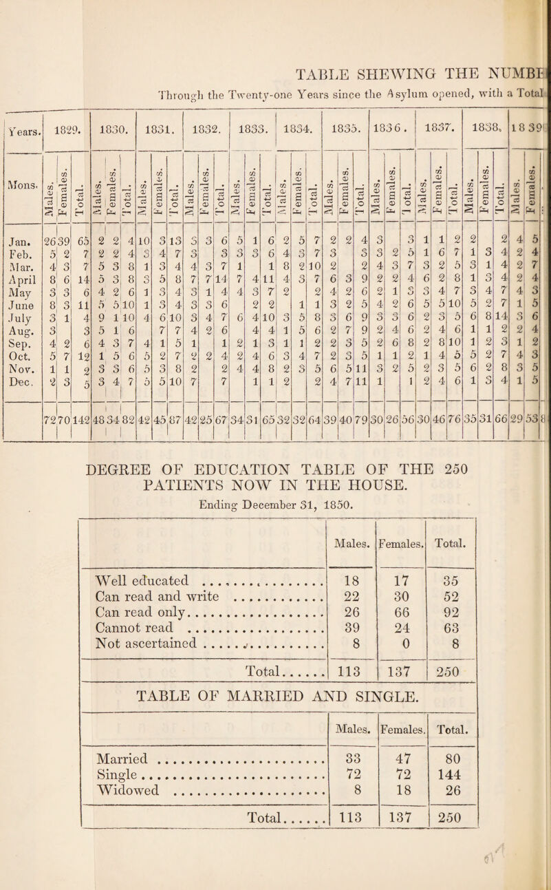 TABLE SHEWING THE NUMBE Through the Twenty-one Years since the Asylum opened, with a Total 1 j Years. 1829. 1830. 1831. 1832. 1833. 1834. 1835. 1836 • 1837. 1838. 18 39! Mons- Males. Females. Total. Males. Females. C2 Males. Females. Total. Males. Females. Total. Males. Females. Total. Males. Females. Total. Males. Females. Total. Males. Females. fJ otal. Males. Females. Total. Males. GQ CD a <D Ch Total. Males. Females. Jan. 2639 65 '1 2 2 4 10 o O 13 O' O 3 6 5 1 6 2 5 7 2 2 4 o O O D 1 1 2 2 2 4 5 Feb. 5 2 7 2 2 4 o O 4 7 o O 3 3 3 6 4 o O 7 3 o O o O 2 5 1 6 7 1 o O 4 2 4 Alar. 4 o O 7 5 3 8 1 o O 4 4 o O 7 1 1 8 2 10 2 2 4 n O 7 o O 2 5 o O 1 4 2 7 April 8 6 14 5 3 8 o O 5 8 7 7 14 7 4 11 4 r> O 7 6 3 9 2 2 4 6 2 8 1 <r> D 4 2 4 May 3 n O 6 4 2 6 l o O 4 3 1 4 4 o O 7 2 2 4 2 6 2 1 o O o O 4 7 o D 4 7 4 o O June 8 o o 11 5 5 10 1 3 4 o <r> O 6 2 2 1 1 3 2 5 4 2 6 5 5 10 5 2 7 1 5 July o J 1 4 9 i To 4 6 10 3 4 7 6 4 10 o O 5 8 o O 6 9 o O D 6 2 o 5 6 8 14 o O 6 Aug. o o 3 5 i 6 7 7 4 2 6 4 4 1 5 6 2 7 9 2 4 6 2 4 6 1 1 2 2 4 Sep. 4 2 6 4 o D 7 4 1 5 1 1 2 1 3 l 1 2 2 3 5 2 6 8 2 8 10 1 2 3 1 2 Oct. 5 7 12 1 5 6 5 2 7 2 2 4 2 4 6 3 4 7 2 o O 5 1 1 2 1 4 5 5 2 7 4 3 Nov. 1 1 2 cv a o O 6 5 3 8 2 2 4 4 8 2 3 5 6 5 11 o O 2 5 2 O a 5 6 2 8 3 5 Dec, 2 o O 5 C) O 4 7 5 5 10 7 7 1 1 2 2 4 7 11 1 1 2 4 6 1 <r> O 4 1 5 72,70 142 1 1 48 34 82 | | 42 45 0- CO 42 25 67 34 31 65 32 32 64 39 40 79 30 26 56 30 46 76 35 31 66 29 53 8 DEGREE OF EDUCATION TABLE OF THE 250 PATIENTS NOW IN THE HOUSE. Ending December 31, 1850. Males. Females. Total. Well educated ... 18 17 35 Can read and write . 22 30 52 Can read only. 26 66 92 Cannot read .. 39 24 63 Not ascertained.j. 8 0 8 Total. 113 137 250 TABLE OF MARRIED AND SINGLE. Males. Females. Total. Married .. 33 47 80 Single. 72 72 144 Widowed . 8 18 26 Total...... 113 137 250