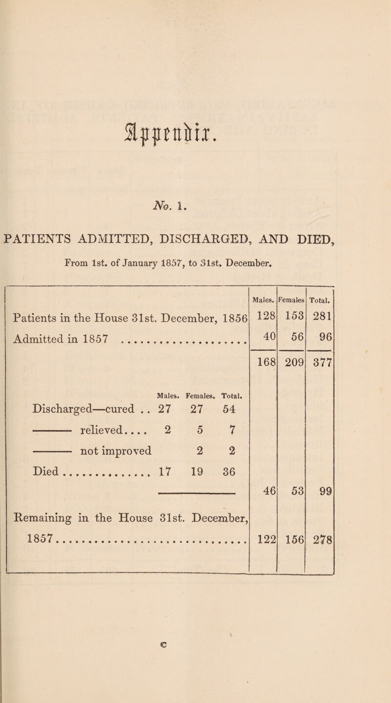 Ipptiiiti. No. 1. PATIENTS ADMITTED, DISCHARGED, AND DIED, From 1st. of January 1857, to 31st. December. Males. Females Total. Patients in the House 31st. December, 1856 128 153 281 Admitted in 1857 .. 40 56 96 168 209 377 Males. Females. Total. Discharged—cured .. 27 27 54 - relieved.... 2 5 7 - not improved 2 2 Died.. 17 19 36 46 53 99 Remaining in the House 31st. December, 1857..... 122 156 278 c