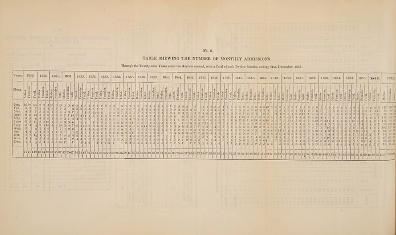 TABLE SHEWING THE NUMBER OF MONTHLY ADMISSIONS Through the Twenty-nine Years since the Asylum opened, with a Total of each Twelve Months, ending 3lst. December, 1857. Years. 1829. 1830. 1831. 1832. 1833. 1834. 1835. 1836. Mons. 1 o> *<3 | Females. | Total. | Males. | remales. | 'Total. 73 a 73 _o c3 s At Total. 73 01 s W 03 •.*6 s 0) Total. Males. Females. Males. Females. Total. 73 03 Females. O 73 03 s Females. P o Jan. 2639 65 1 2 2 4 10 3 13 5 Cl O 6 5 1 7 2 5 7 2 2 4 Cl Cl Feb. 5 2 7 2 2 4 Cl O 4 7 Cl o 3 o O 3 6 4 Cl 7 3 c O Cl o 2 5 M ar. 4; 7 5 o O 8 l o O 4 4 o O 7 1 i 8 2 10 2 2 4 Cl 7 April 8 6 14 5 o O 8 o O 5 8 7 7 14 7 4 ii 4 3 7 6 3 9 2 2 4 May o fl O 6 4 2 6 i o O 4 3 1 4 4 3 7 2 2 4 2 2 6 9 1 Cl June 81 3 ll 5 5 10 i o 4 Cl O o O 6 2 2 i 1 3 5 4 2 6 July o i 4 9 1 10 4 6 10 o O 4 7 6 4 10 3 5 8 o O 6 9 Cl O 3 6 Aug. 3 3 5 1 6 7 7 4 2 6 4 4 1 5 6 2 7 9 2 4 6 Sep. 4 2 6 4 o O 7 4 1 5 1 1 2 1 Cl O 1 i 2 2 O O 5 2 6 8 Oct. 5 7 1* 1 5 6 5 2 7 2 2 4 2 4 6 o O 4 7 2 Cl O 5 1 1 2 Nov. 1 1 2 0 o O 6 5 3 8 2 2 4 4 8 2 3 5 6 5 11 3 2 5 Dec. 2 3 5 o O 4 5 5 10 7 7 1 1 2 2 4 7 ii i i 7270 ! 142 i 1 4834 82 ! 1 42 45 USJ 42 I 67 1 ^ <>0 31 65 32 32 64 39 40 79 30 26 56 30 CO <x> 1838. 1839. 1840. 1841. 1842. 1843. 1844. | Females. | Total. | Males. j Females. | T otal 73 03 c3 cC | Females. T’40.1. 1 73 0^ '’x 5 73 03 03 -2- | Total. 73 03 « Females. Total. 1 -sepifAi Females. o 2 Females. Total. 7) 03 2 Females. P rO 1 2 2 2 4 5 9 4 Cl O 7 2 3 5 Cl o o 1 1 2 Cl O 5 6 7 1 3 4 2 4 6 2 Cl O 5 2 3 5 Cl O 3 6 1 1 2 4 6 2 5 Cl O i 4 2 7 9 4 5 9 1 2 o O 2 1 o O 2 4 6 O 1 4 2 8 l Cl O 4 2 4 6 2 8 10 6 6 5 1 6 1 6 7 2 1 3 4 ? Cl O 4 7 4 Cl O 7 3 2 5 1 1 2 1 2 c> O 6 1 7 6 2 8 5 10 5 2 7 1 5 6 4 2 6 7 7 1 8 9 4 7 11 5 2 7 3 5 6 8 14 o O 6 9 3 o O 6 O 5 8 4 Cl O 7 7 1 8 2 4 6 4 6 i 1 2 2 4 6 2 2 4 2 2 4 1 2 Cl O 4 Cl O 7 6 2 8 8 10 i 2 3 1 2 Cl O Cl O o 3 Cl O 5 8 Cl O 4 7 2 6 8 4 4 8 4 5 5 2 7 4 in O 7 2 2 l 1 2 2 1 Cl O 1 3 4 2 2 Cl 5 6 2 8 3 5 8 i 6 7 5 2 7 2 2 4 3 3 1 4 5 4 6 1 Cl O 4 1 ~5 6 3 2 5 2 5 7 ? 7 o O 1 4 Cl O 1 4 46 76 36 31 66 29 Or 1 0i3 1 | 00 31 38 69 35 29 64 27 34 61 33 34 67 36 30 66 1845. 12 40 82 1846. or! 73 co 2 a 03 00 ■*-> o Cn t- 4 5 9 2 Cl O 5 Cl O 4 7 7 7 14 6 2 8 2 Cl O 5 n O 5 8 Cl O 2 5 Cl O 2 5 l 4 5 l 5 6 2 2 4 — — — 37 44 8, 1847. 1848. 1849. 1850. 1851 1852. 1853. 1854. 73 /! cr! 73 1 1 72 73 73 73 a? 73 02 » ri. i 2 • y! . 73 O' 0) CO c CO 2 S ■P 2 g cO a CO CO £ P 1 CO CO i 5 r', E- 2” -Z-l £ lu — — — — 4 4 8 4 6 10 2 6 8 5 Cl O 8 2 1 3 6 3 9 3 5 8 2 4 6 4 2 6 2 2 4 5 5 i 7 8 2 9 11 2 4 6 6 6 « O 2 3 1 3 4 6 6 4 4 2 2 4 6 6 12 1 4 5 5 3 8 4 4 4 o 7 3 5 8 c 1 4 7 6 13 4 5 9 8 4 12 4 4 8 2 C* 5 7 6 13 4 6 10 2 5 7 7 5 12 3 6 9 7 Cl O 10 7 4 1 1 4 4 8 5 4 9 Cl O 5 8 c 5 8 Cl O 5 8 2 4 6 4 4 8 5 4 9 7 5 12 3 7 10 Cl O 2 5 2 6 8 l 5 6 2 5 7 Cl O 4 7 Cl 7 10 4 5 9 4 1 5 i Cl O 4 6 8 14 0 1 1 o r O O 6 5 5 10 4 4 8 1 5 4 2 5 7 2 2 2 4 6 4 2 6 2 3 5 C' O Cl O 6 3 1 4 4 3 9 2 2 4 3 5 8 1 4 5 4 5 9 3 4 7 2 0 2 4 6 10 1 5 t 2 2 4 5 6 11 1 7 8 1 Cl O 4 4 4 8 5 5 10 O O 4 7 6 5 11 6 3 9 Cl O 3 6 5 5 1 3 4 3 5 8 5 8 13 2 2 4 4 4 I #>© 86 31 51 82 27 55 82 36 47 83 36 5a 91 c. 51 17 98 49 44 93 34 1 47 1 81 1855. 1 O — 1856. 43 10 6 2 7 5 15 5 8 9 U 7 7 5 7 185J. TOTAL -2 P ~ ~ E 83 4‘. 47 89 £ .o s j 6 2 8 117 7 4 IT 75| 1 4 7 11 871 2 5 7 117 1 1 G 7 lid' ! 1 6, 7 99: 1 1 61 7 1011 7 7 81 2 5 7 76 6 3 9i 671 4 *i 6 92| 6 3 9 79 1 40 56 96 1107 1 1 1 1 9. a 8' 138 10j Vi 91 175,