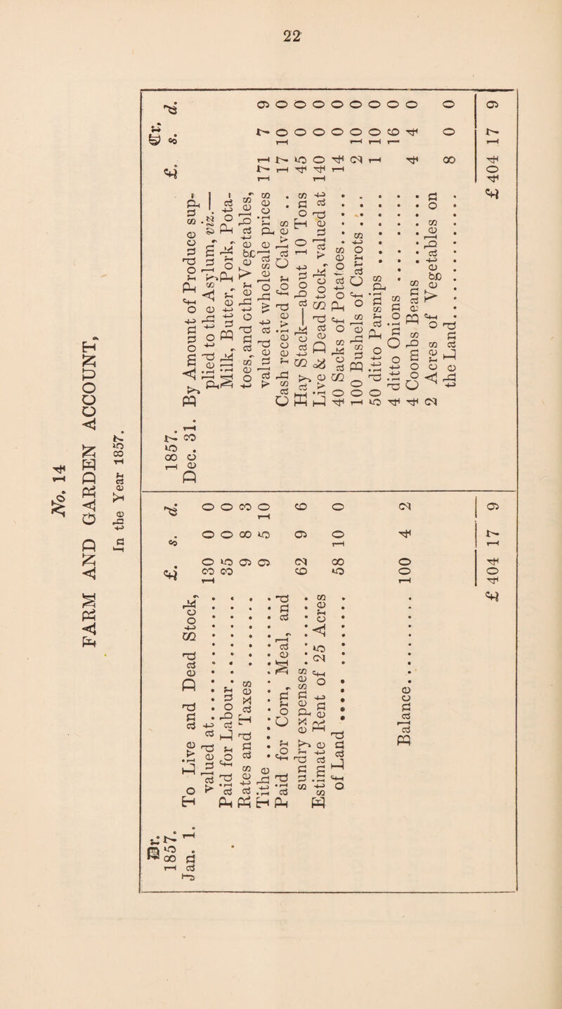 FARM AND GARDEN ACCOUNT, In the Year 1857. i■* «0 0500000000 o r^oooooooTf o T—I r-H 1-H r— r-H r- 10 O <M t-h 00 d o - pH C3 *<* o £> pH 02 £ ^ ^■>Pn 54h ^ O r-A 4—> B oPQ O *■“ r g -tf PP C3 P_ <D bcn^ os >3 * p| CD ® a) qj CG d 0 43 . 44 no Tj ° «*p tn> CD GO O O !H p 3 o *+-* 4-, J£ WU l | • I—I offlj 42 2 M o o o t*H • r—t S3 S3 c3 PP no .- lO njH CD r—i nQ cS CD bo > CD 5- < 05 hP nH CM r— co o . oo o ,-H CD P ''52 O O CO o T—c <20 o cq 05 O O CO CO 05 o r- co T—H r—P O CO 05 O 00 o cJ co oo <20 o o o i—i r-H nr< 44 o o CQ nO cS CD P nO S3 c3 CD !> * • na • co * • • S3 • CD 4h • • • d • O • • • m * i—r • • <1 • • • • d • »o • • • • CD • . • • 02 CM <4-c • • -• CQ <D • rT CD 02 d o 9 9 • CD 4* O H $0 t~- PS d r-H o3 n-s ■+j d no CD jd > o ai hP £ d nO S3 cci co CD fH o O nO • i—i ■— d ccS PpPh a) 43 nO • rH cS Q. G S-h <D X hh O nH k*> o P +j rO cS c o co co n3 £3 cS hP >4-1 o o P3 d 13 PP H Ph W