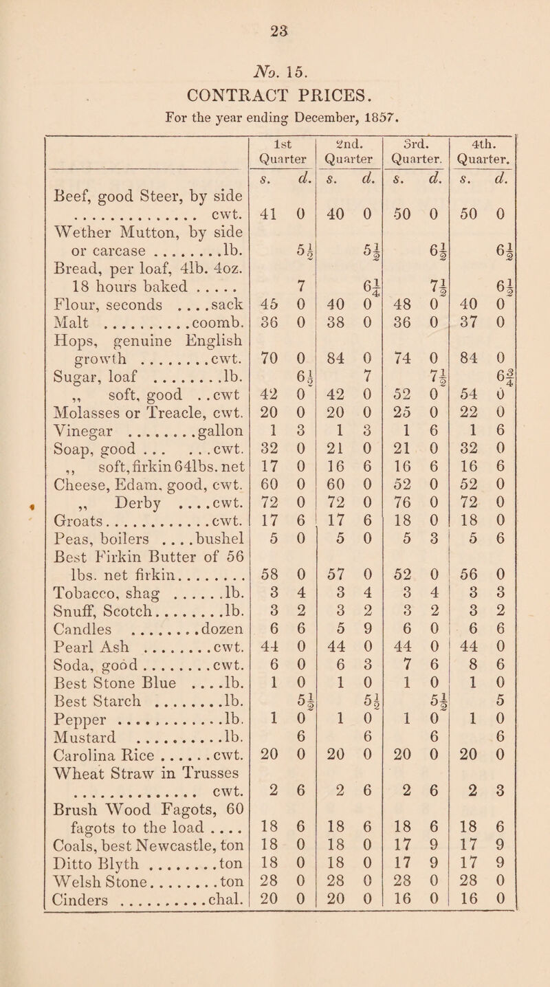 No. 15. CONTRACT PRICES. For the year ending December, 1857. 1st Quarter 2nd. Quarter 3rd. Quarter. 4th. Quarter. Reef, good Steer, by side S. d. S. cl. s. d. s. d. . cwt. Wether Mutton, by side or carcase .lb. Bread, per loaf, 4lb. 4oz. 18 hours baked. 41 0 5± 7 40 0 5J 50 0 6J n 50 0 H 6| Flour, seconds . . . .sack 45 0 40 0 48 0 40 0 Malt .coomb. Hops, genuine English 36 0 38 0 36 0 37 0 growth .cwt. Sugar, loaf .lb. 70 0 6 <5 84 0 7 74 0 71 ' 2 84 0 6f ,, soft, good . . cwt 42 0 42 0 52 0 54 0 Molasses or Treacle, cwt. 20 0 20 0 25 0 22 0 Vinegar .gallon 1 3 1 3 1 6 1 6 Soap, good.cwt. 32 0 21 0 21 0 32 0 ,, soft, firkin 641bs. net 17 0 16 6 16 6 16 6 Cheese, Edam, good, cwt. 60 0 60 0 52 0 52 0 ,, Derby ....cwt. 72 0 72 0 76 0 72 0 Groats.cwt. 17 6 17 6 18 0 18 0 Peas, boilers . . . .bushel Best Firkin Butter of 56 5 0 5 0 5 3 5 6 lbs. net firkin. 58 0 57 0 52 0 56 0 Tobacco, shag ..lb. 3 4 3 4 3 4 3 3 Snuff, Scotch.lb. 3 2 3 2 3 2 3 2 Candles ...dozen 6 6 5 9 6 0 6 6 Pearl Ash .cwt. 44 0 44 0 44 0 44 0 Soda, good.cwt. 6 0 6 3 7 6 8 6 Best Stone Blue ... .lb. Best Starch .lb. 1 0 1 0 H 1 0 1 0 5 Pepper .lb. Mustard .lb. 1 0 6 1 0 6 1 0 6 1 0 6 Carolina Rice.cwt. Wheat Straw in Trusses 20 0 20 0 20 0 20 0 .. cwt. Brush Wood Fagots, 60 2 6 2 6 2 6 2 3 fagots to the load .... 18 6 18 6 18 6 18 6 Coals, best Newcastle, ton 18 0 18 0 17 9 17 9 Ditto Blyth.ton 18 0 18 0 17 9 17 9 Welsh Stone.ton 28 0 28 0 28 0 28 0 Cinders .chal. 20 0 20 0 16 0 16 0