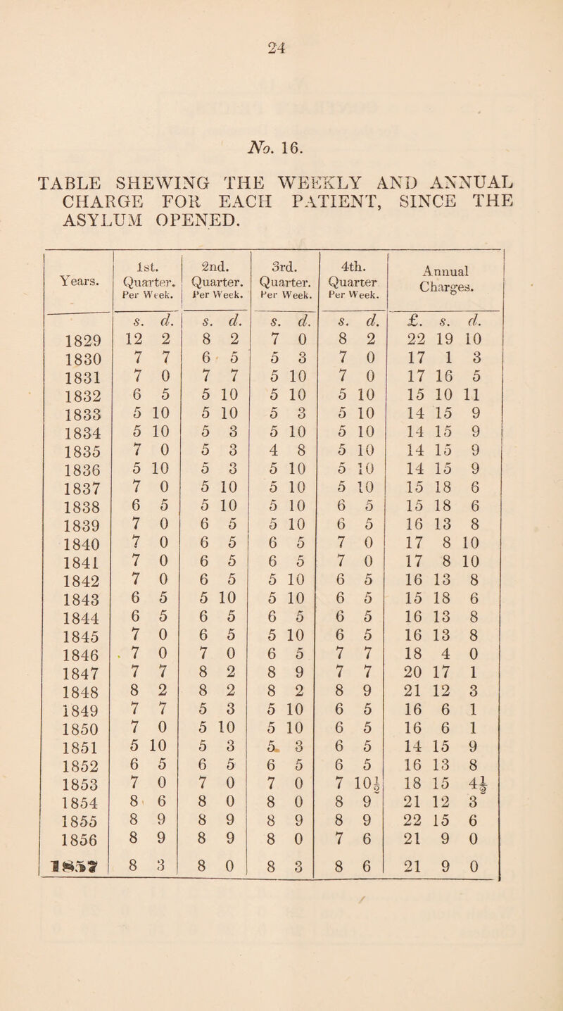 No. 16. TABLE SHEWING THE WEEKLY AND ANNUAL CHARGE FOR EACH PATIENT, SINCE THE ASYLUM OPENED. Years. 1st. Quarter. Per Week. 2nd. Quarter. Per Week. 3rd. Quarter. Per Week. 4 th. Quarter Per Week. Annual Charges. S. d. s. d. s. d. S. d. £. s. d. 1829 12 2 8 2 7 0 8 2 22 19 10 1830 7 7 6 5 5 3 7 0 17 1 3 1831 7 0 7 7 5 10 7 0 17 16 5 1832 6 5 5 10 5 10 5 10 15 10 11 1833 5 10 5 10 5 3 5 10 14 15 9 1834 5 10 5 3 5 10 5 10 14 15 9 1835 7 0 5 3 4 8 5 10 14 15 9 1836 5 10 5 3 5 10 5 10 14 15 9 1837 7 0 5 10 5 10 5 10 15 18 6 1838 6 5 5 10 5 10 6 5 15 18 6 1839 7 0 6 5 5 10 6 5 16 13 8 1840 7 0 6 5 6 5 7 0 17 8 10 1841 7 0 6 5 6 5 7 0 17 8 10 1842 7 0 6 5 5 10 6 5 16 13 8 1843 6 5 5 10 5 10 6 5 15 18 6 1844 6 5 6 5 6 5 6 5 16 13 8 1845 7 0 6 5 5 10 6 5 16 13 8 1846 . 7 0 7 0 6 5 7 7 18 4 0 1847 7 7 8 2 8 9 7 7 20 17 1 1848 8 2 8 2 8 2 8 9 21 12 3 1849 7 7 5 3 5 10 6 5 16 6 1 1850 7 0 5 10 5 10 6 5 16 6 1 1851 5 10 5 3 5. 3 6 5 14 15 9 1852 6 5 6 5 6 5 6 5 16 13 8 1853 7 0 7 0 7 0 7 101 18 15 4i 1854 8 6 8 0 8 0 8 9 21 12 3~ 1855 8 9 8 9 8 9 8 9 22 15 6 1856 8 9 8 9 8 0 7 6 21 9 0 ism 8 3 8 0 8 3 8 6 21 9 0 /