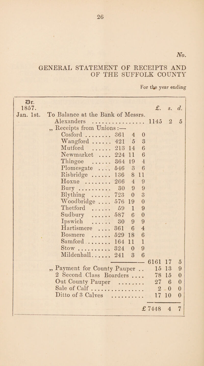 No, GENERAL STATEMENT OF RECEIPTS AND OF THE SUFFOLK COUNTY For the year ending ?3r. 1857. Jan. 1st. £. s. To Balance at the Bank of Messrs, Alexanders . 1145 2 „ Receipts from Unions :— Cosford. 361 4 0 Wangford. 421 5 3 Mutford . 213 14 6 Newmarket .... 224 11 6 Thingoe . 364 19 4 Plomesgate .... 546 3 6 Risbridge . 136 8 11 Hoxne . 266 4 9 Bury . 30 9 9 Blything . 723 0 3 Wood bridge .... 576 19 0 Thetford ...... 59 1 9 Sudbury . 587 6 0 Ipswich . 30 9 9 Hartismere .... 361 6 4 Bosmere . 529 18 6 Samford .. 164 11 1 Stow. 324 0 9 Mildenhall. 241 3 6 d. 6161 17 5 Payment for County Pauper . . 15 13 9 2 Second Class Boarders . . 78 15 0 Out County Pauper . 27 6 0 Sale of Calf. 2 0 0 Ditto of 3 Calves . 17 10 0 £ 7448 4 7