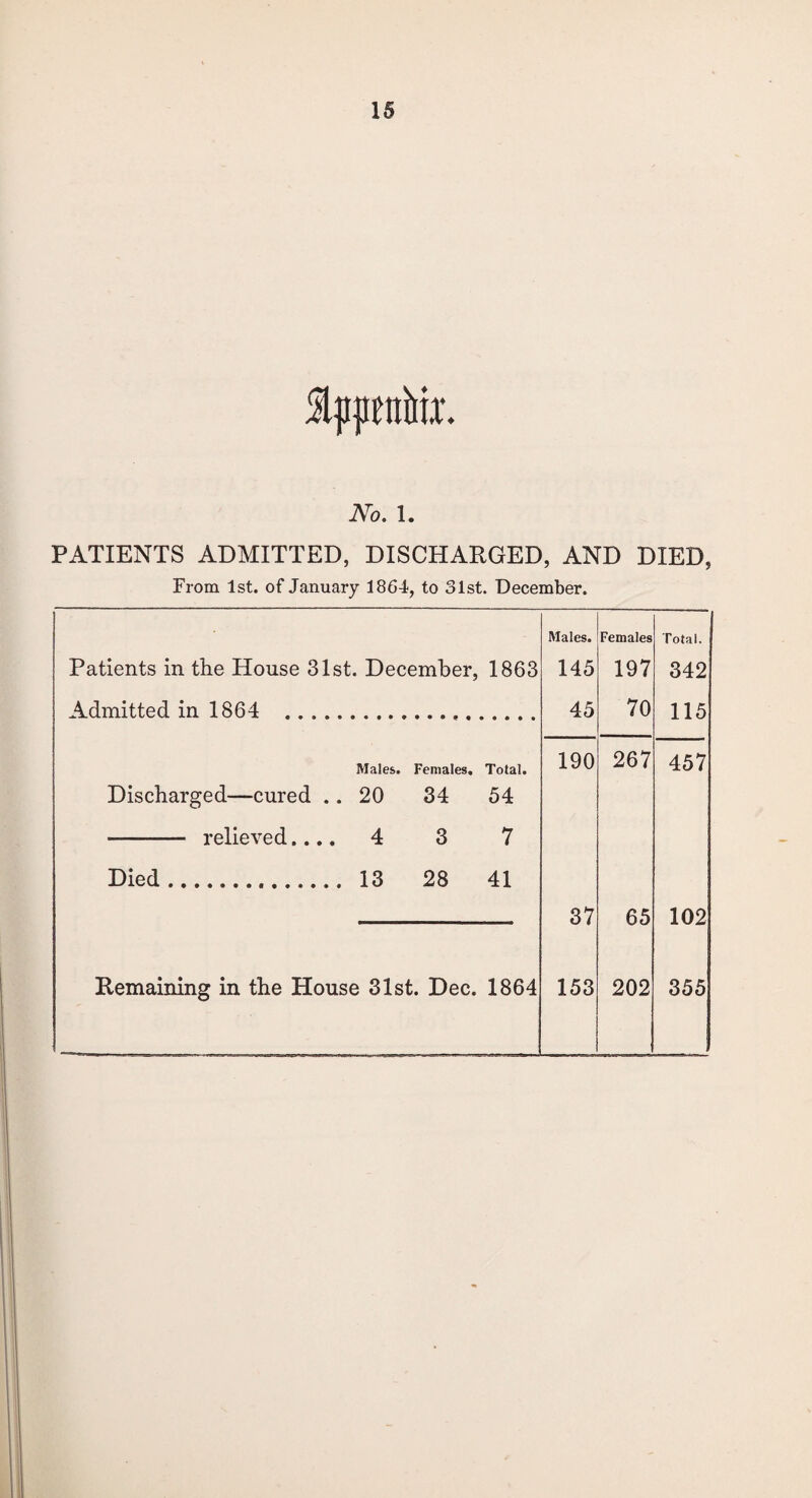 5lpjienMi. No. 1. PATIENTS ADMITTED, DISCHARGED, AND DIED, From 1st. of January 1864, to 31st. December. Males. Females Total. Patients in the House 31st. December, 1863 145 197 342 Admitted in 1864 . 45 70 115 Males. Females. Total. 190 267 457 Discharged—cured .. 20 34 54 - relieved.... 4 3 7 Died. 13 28 41 37 65 102 Remaining in the House 31st. Dec. 1864 153 202 355