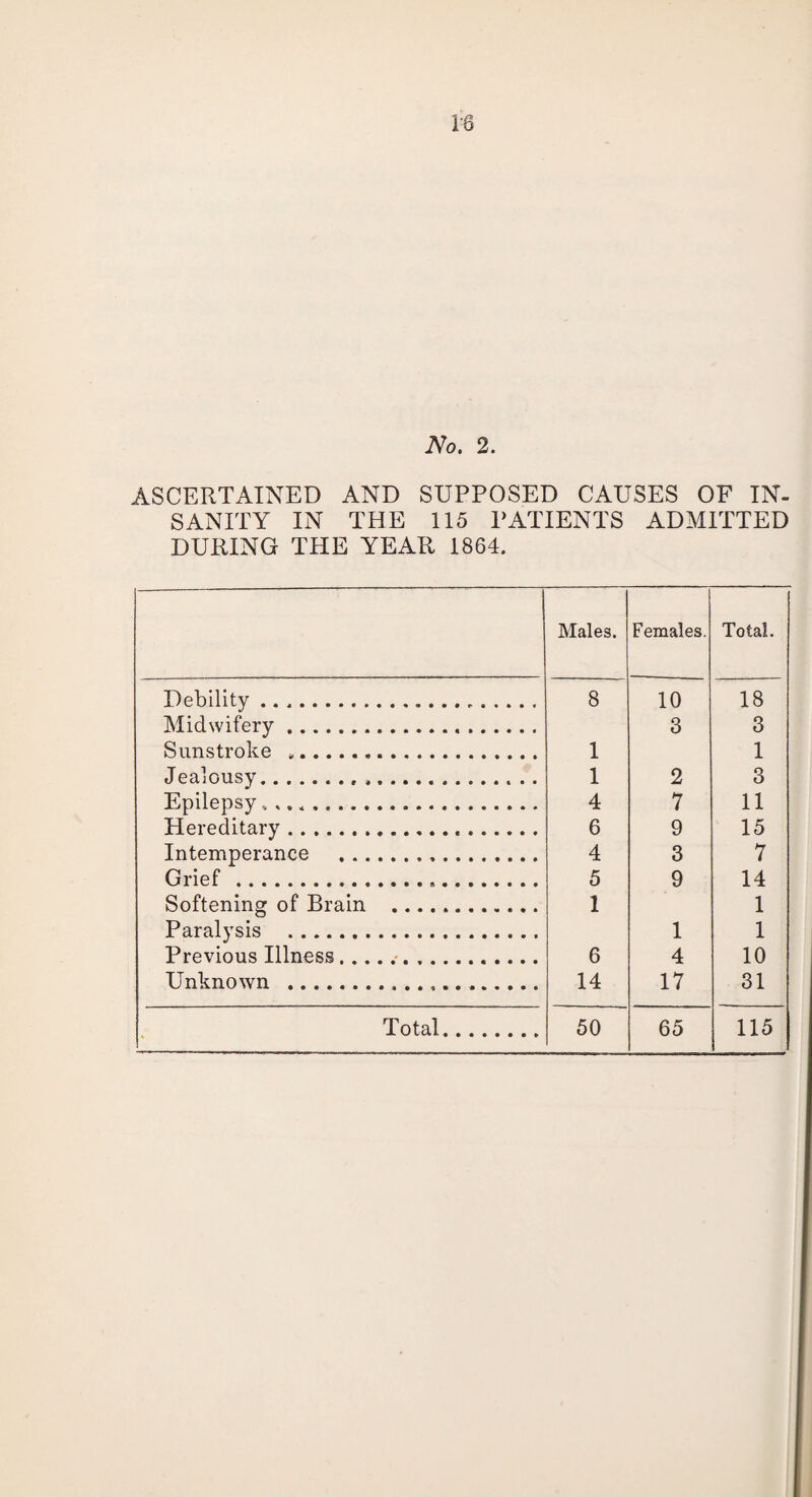 No. 2. ASCERTAINED AND SUPPOSED CAUSES OF IN- SANITY IN THE 115 PATIENTS ADMITTED DURING THE YEAR 1864. Males. Females. Total. Debility. 8 10 18 Midwifery. 3 3 Sunstroke ,. 1 1 Jealousy. 1 2 3 Epilepsy , .. *. 4 7 11 Hereditary... 6 9 15 Intemperance . 4 3 7 Grief. 5 9 14 Softening of Brain . 1 1 Paralysis . 1 1 Previous Illness. 6 4 10 Unknown ... 14 17 31 Total. 50 65 115