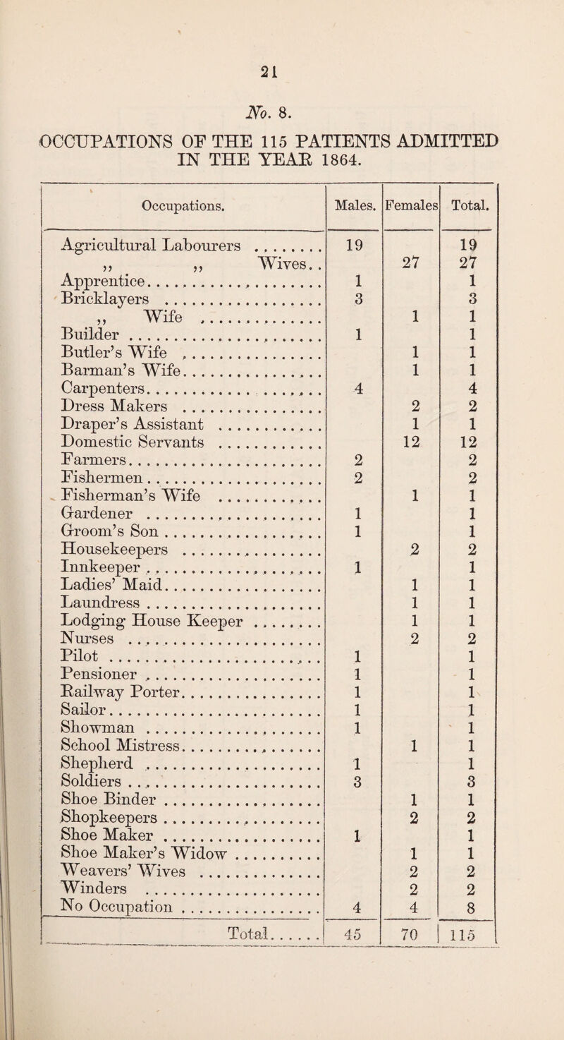 No. 8. OCCUPATIONS OP THE 115 PATIENTS ADMITTED IN THE YEAR 1864. Occupations. Males. Females Total. Agricultural Labourers . .. 19 19 ,, ,, Wives. . 27 27 Apprentice. 1 1 Bricklayers . 3 3 „ Wife . 1 1 Builder... 1 1 Butler’s Wife .. 1 1 Barman’s Wife. 1 1 Carpenters. . 4 4 Dress Makers . 2 2 Draper’s Assistant . 1 1 Domestic Servants . 12 12 F armers. 2 2 Fishermen. 2 2 Fisherman’s Wife . 1 1 Gardener . 1 1 Groom’s Son. 1 1 Housekeepers . 2 2 Innkeeper . 1 1 Ladies’ Maid. 1 1 Laundress. 1 1 Lodging House Keeper . .. 1 1 Nurses . 2 2 Pilot . 1 1 Pensioner .. 1 1 Pailway Porter. 1 1 Sailor. 1 1 Showman . 1 1 School Mistress... 1 1 Shepherd . 1 1 Soldiers. 3 3 Shoe Binder. 1 1 Shopkeepers. 2 2 Shoe Maker. 1 1 Shoe Maker’s Widow. 1 1 Weavers’ Wives . 2 2 Winders . 2 2 No Occupation. 4 4 8