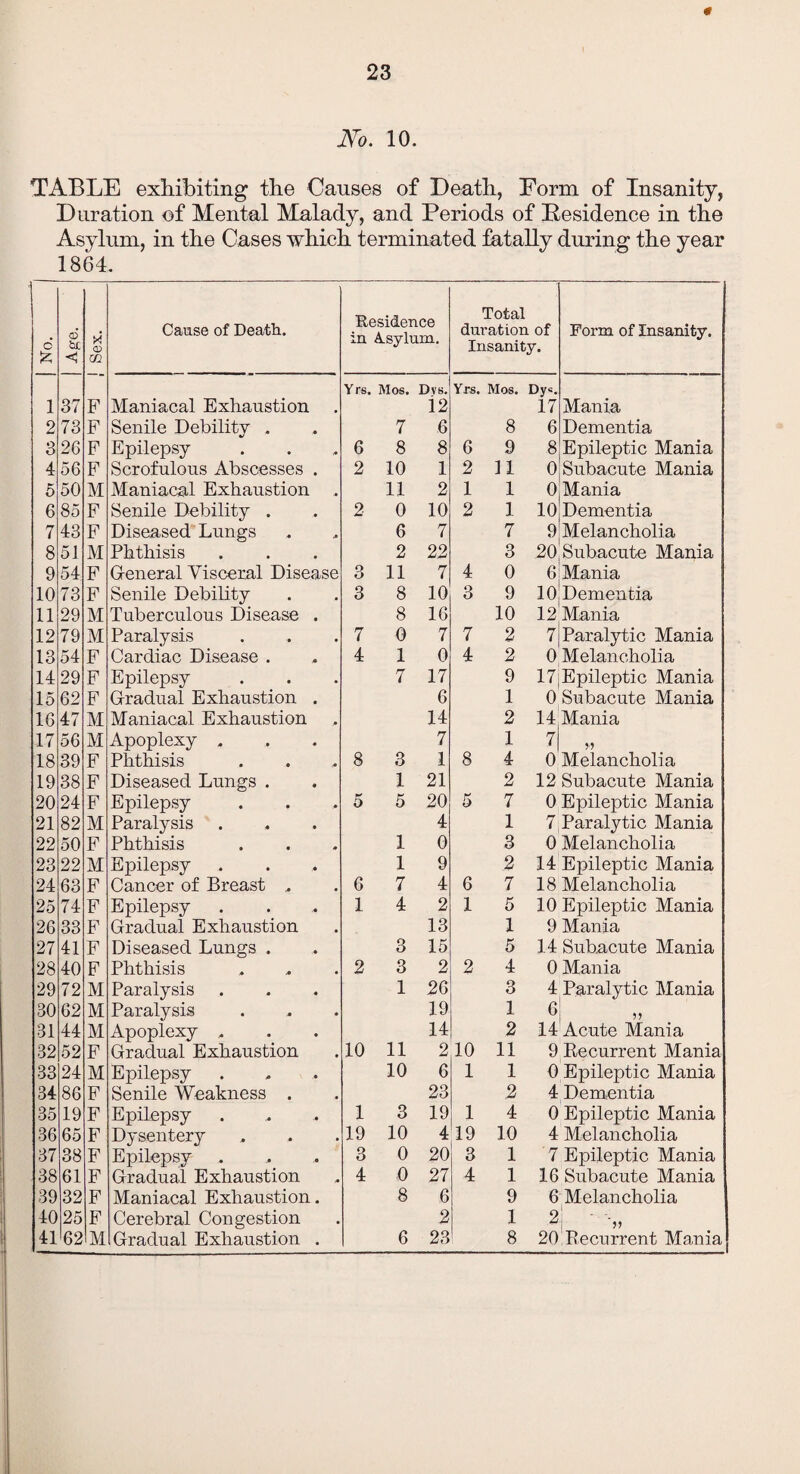 « No. 10. TABLE exhibiting the Causes of Death, Form of Insanity, Duration of Mental Malady, and Periods of Pesidence in the Asylum, in the Cases which terminated fatally during the year 1864. o’ £ o be X <D GQ Cause of Death. Residence in A.sylum. Total duration of Insanity. Form of Insanity. Yrs. Mos. Dvs. Yrs. Mos. Dy«. 1 37 F Maniacal Exhaustion 12 17 Mania 2 73 F Senile Debility . 7 6 8 6 Dementia 3 26 F Epilepsy 6 8 8 6 9 8 Epileptic Mania 4 56 F Scrofulous Abscesses . 2 10 1 2 n 0 Subacute Mania 5 50 M Maniacal Exhaustion 11 2 1 i 0 Mania 6 85 F Senile Debility . 2 0 10 2 i 10 Dementia 7 43 F Diseased Lungs 6 7 7 9 Melancholia 8 51 M Phthisis 2 22 3 20 Subacute Mania 9 54 F General Visceral Disease 3 11 7 4 0 6 Mania 10 73 F Senile Debility 3 8 10 3 9 10 Dementia 11 29 M Tuberculous Disease . 8 16 10 12 Mania 12 79 M Paralysis 7 0 7 7 2 7| Paralytic Mania 13 54 F Cardiac Disease . 4 1 0 4 2 0 Melancholia 14 29 F Epilepsy 7 17 9 17;Epileptic Mania 15 62 F Gradual Exhaustion . 6 1 0 Subacute Mania 1G 47 M Maniacal Exhaustion 14 2 14 Mania 17 56 M Apoplexy , 7 1 7 18 39 F Phthisis 8 3 1 8 4 0 Melancholia 19 38 F Diseased Lungs . 1 21 2 12 Subacute Mania 20 24 F Epilepsy 5 5 20 5 7 0 Epileptic Mania 21 82 M Paralysis 4 1 7 Paralytic Mania 22 50 F Phthisis 1 0 3 0 Melancholia 23 22 M Epilepsy 1 9 2 14 Epileptic Mania 24 63 F Cancer of Breast , 6 7 4 6 7 18 Melancholia 25 74 F Epilepsy 1 4 2 1 5 10 Epileptic Mania 26 33 F Gradual Exhaustion 13 1 9 Mania 27 41 F Diseased Lungs . 3 15 5 14 Subacute Mania 28 40 F Phthisis 2 3 2 2 4 0 Mania 29 72 M Paralysis 1 26 3 4 Paralytic Mania 30 62 M Paralysis 19 1 6 »> 31 44 M Apoplexy , 14 2 14 Acute Mania 32 52 F Gradual Exhaustion 10 11 2 10 11 9 Recurrent Mania 33 24 M Epilepsy 10 6 1 1 0 Epileptic Mania 34 86 F Senile Weakness . 23 2 4 Dementia 35 19 F Epilepsy 1 3 19 1 4 0 Epileptic Mania 36 65 F Dysentery 19 10 4 19 10 4 Melancholia 37 38 F Epilepsy 3 0 20 3 1 7 Epileptic Mania 38 61 F Gradual Exhaustion 4 0 27 4 1 16 Subacute Mania 39 32 F Maniacal Exhaustion. 8 6 9 6 Melancholia 40 25 F Cerebral Congestion 2 1 2- - 41 62 M Gradual Exhaustion . 6 23 8 20 Recurrent Mania