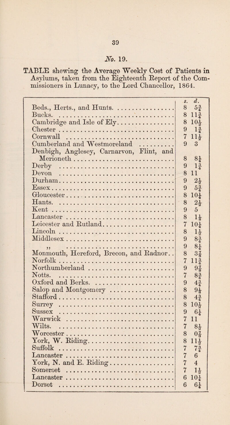 M. 19. TABLE shewing the Average Weekly Cost of Patients in Asylums, taken from the Eighteenth Report of the Com¬ missioners in Lunacy, to the Lord Chancellor, 1864. Beds., Herts., and Hunts. s. 8 d. 5f Bucks. 8 Ilf Cambridge and Isle of Ely. 8 10± Chester. 9 If Cornwall . 7 1U Cumberland and Westmoreland . 9 3 Denbigh, Anglesey, Carnarvon, Flint, and Merioneth... 8 84 Derby . 9 If Devon ... 8 11 Durham. 9 2* Essex. 9 8 2 5f Gloucester.. 4 10* Hants. 8 Kent.. 9 ^ 2 5 Lancaster. 8 14- Leicester and Rutland. 7 10* Lincoln. 8 ii Middlesex. 9 2 8f 8* Q 7 Ilf 9 ) ? ♦*•*•**»***•»*****••* ******** Monmouth, Hereford, Brecon, and Radnor. . Norfolk. 8 7 Northumberland. 9 94 Notts. 7 8f Oxford and Berks. 9 4f Salop and Montgomery. 8 94- Stafford. 8 4f Surrey . 8 10* 64 Sussex . 9 Warwick . 7 11 Wilts. 7 84- Worcester. 8 w 2 04 York, W. Riding. 8 11* 7f Suffolk .. 7 Lancaster. 7 6 York, N. and E. Riding. 7 4 Somerset ... 7 1* Lancaster... 6 10* Dorset . 6 64 .. .. 4