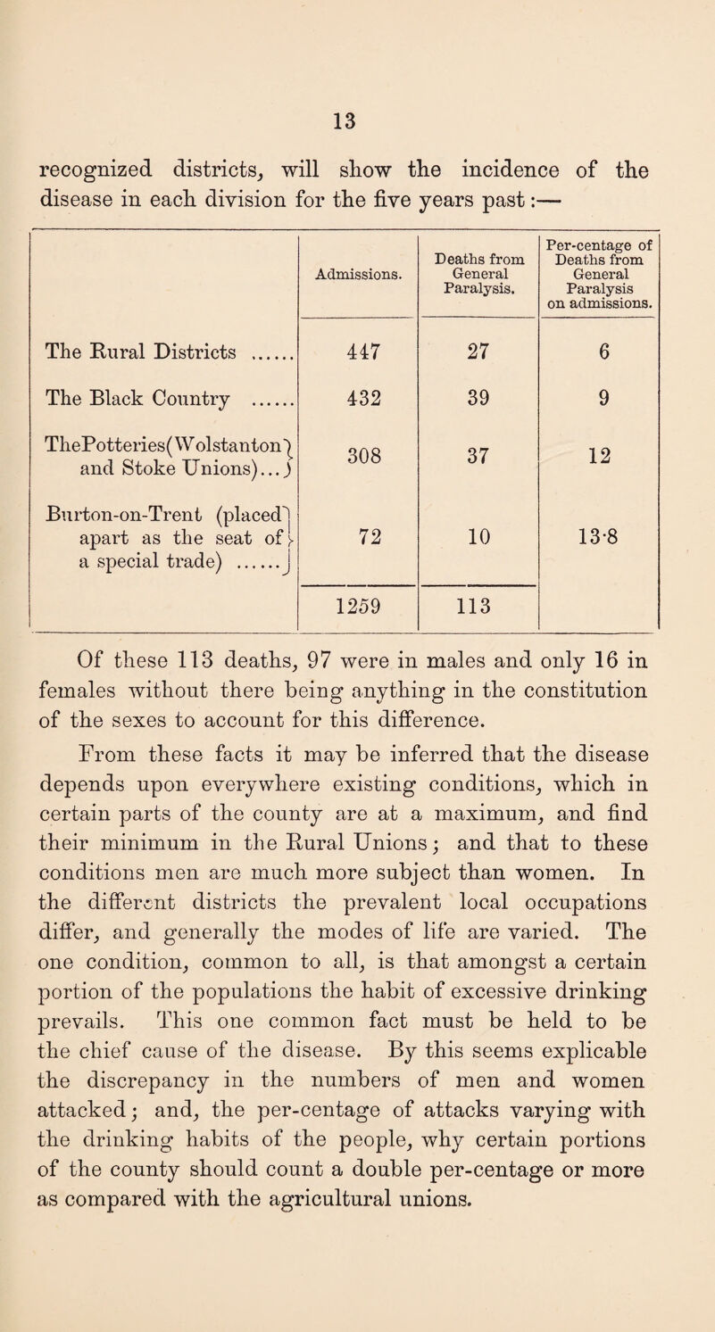 recognized districts, will show the incidence of the disease in each division for the five years past:— Admissions. Deaths from General Paralysis. Per-centage of Deaths from General Paralysis on admissions. The Rural Districts . 447 27 6 The Black Country . 432 39 9 ThePotteries(Wolstanton| and Stoke Unions)...) 308 37 12 Burton-on-Trent (placed^ apart as the seat of >- a special trade) .J 72 10 13-8 1259 113 Of these 113 deaths, 97 were in males and only 16 in females without there being anything in the constitution of the sexes to account for this difference. From these facts it may be inferred that the disease depends upon everywhere existing conditions, which in certain parts of the county are at a maximum, and find their minimum in the Rural Unions; and that to these conditions men are much more subject than women. In the different districts the prevalent local occupations differ, and generally the modes of life are varied. The one condition, common to all, is that amongst a certain portion of the populations the habit of excessive drinking prevails. This one common fact must be held to be the chief cause of the disease. By this seems explicable the discrepancy in the numbers of men and women attacked; and, the per-centage of attacks varying with the drinking habits of the people, why certain portions of the county should count a double per-centage or more as compared with the agricultural unions.