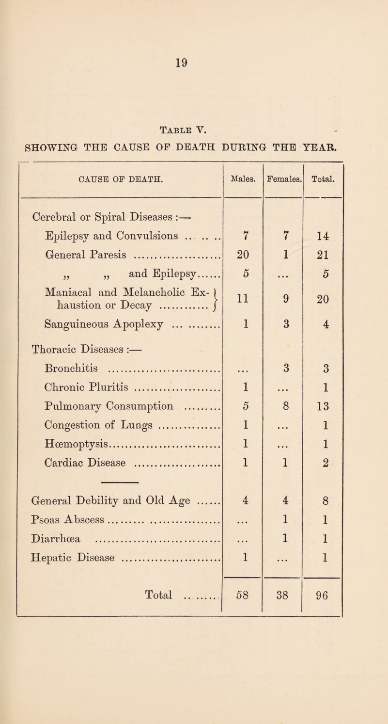 Table Y. SHOWING THE CAUSE OP DEATH DURING THE YEAR. CAUSE OF DEATH. Males. Females. Total. Cerebral or Spiral Diseases :— Epilepsy and Convulsions .. .. .. 7 7 14 General Paresis . 20 1 21 „ „ and Epilepsy. 5 • • • 5 Maniacal and Melancholic Ex- ) 11 Q 20 haustion or Decay .J y Sanguineous Apoplexy . 1 3 4 Thoracic Diseases :— Bronchitis . • • • 3 3 Chronic Pluritis . 1 • • • 1 Pulmonary Consumption . 5 8 13 Congestion of Lungs . 1 • • • 1 Hoemoptysis. 1 • • • 1 Cardiac Disease . 1 1 2 General Debility and Old Age . 4 4 8 Psoas Abscess. • • • 1 1 Diarrhoea . • • • 1 1 Hepatic Disease .. 1 • • • 1 Total .. 58 38 96