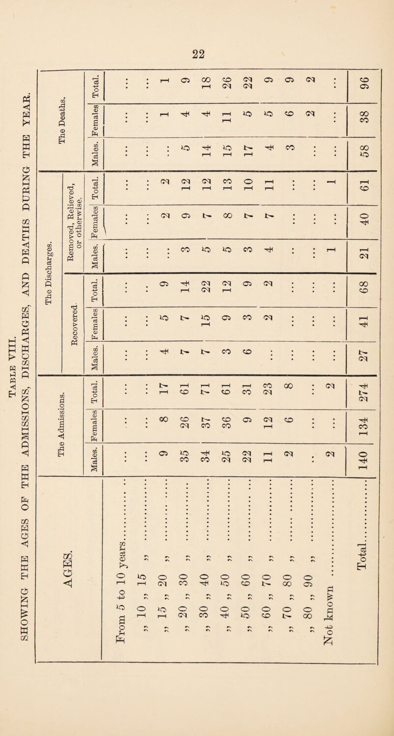 SHOWING THE AGES OF THE ADMISSIONS, DISCHARGES, AND DEATHS DURING THE • * i—I Ci 00 CO <M Ct> Oi CM GQ © li : : : io ti- io n ^ co ; : • • # r-H r-H r-H • • 00 50 The Admissions. Total. • • lH> t-H rH pH rH CO 00 • <M 1 1 rH CO 1>- CO CO CM : 274 Females • • co co i>- co c* co • CO CO r-H • • 134 Males. ' • • Ci lO> hH XO <M pH (M <M : co co <m <m ph : 140 AGES. From 5 to 10 years. „ 10 „ 15 „ . „ 15 „ 20 „ . „ 20 „ 30 „ . „ 30 „ 40 „ . „ 40 „ 50 „ . „ 50 „ 60 „ . „ 60 „ 70 „ . t) ^O „ 80 „ . ,, 80 „ 90 „ . Not known .