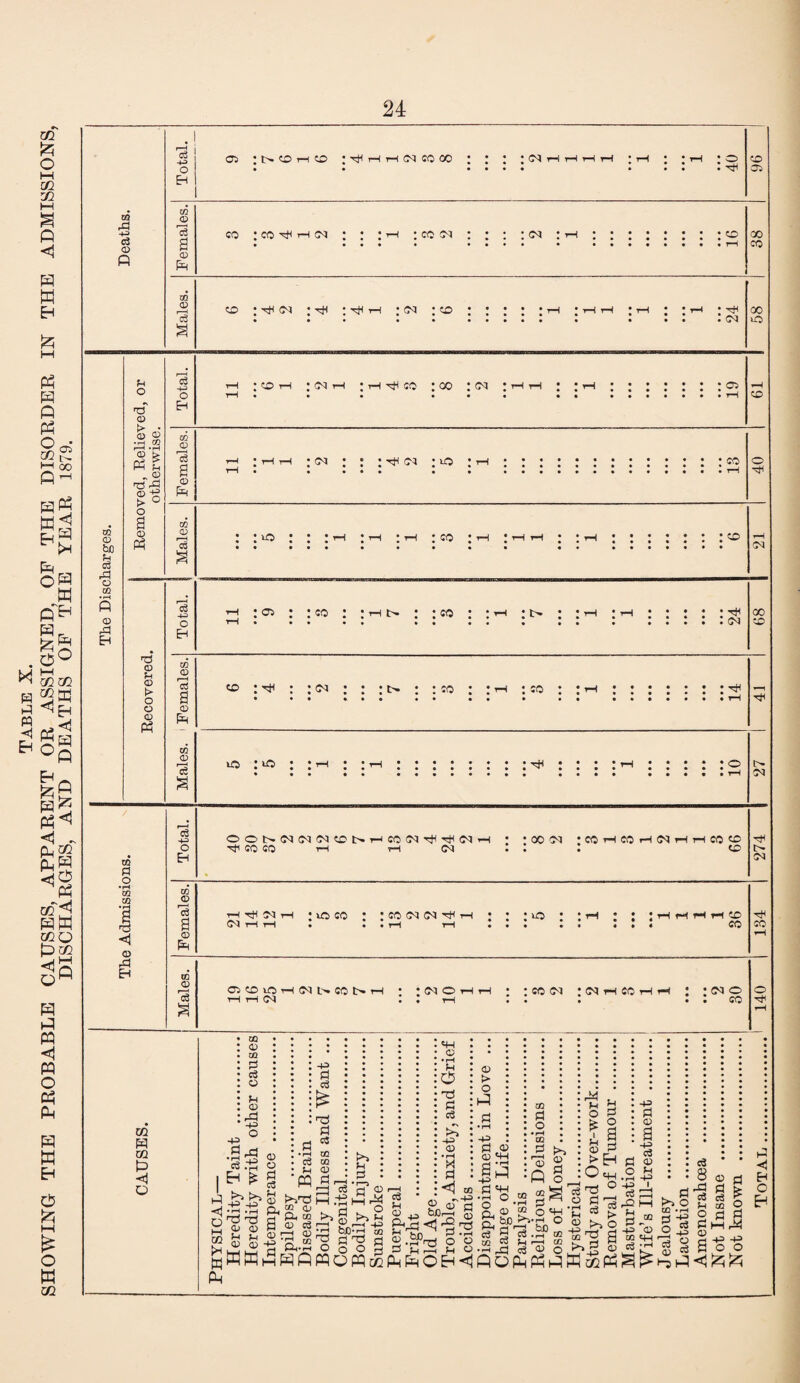 SHOWING THE PROBABLE CAUSES, APPARENT OR ASSIGNED, OF THE DISORDER IN THE ADMISSIONS, DISCHARGES, AND DEATHS OF THE YEAR 1879. 24 rP 0 *3 a a co : <m ; t*i ; t—i : <m ; co ■hH oo © fcJ3 rP oo © rP u •rH CO i—< • rH n3 rd t> ° 0 o3 -+-3 0 *^5 a 0 xn 0 r—( © t-< ® t> O o © 03 43 o 00 © a © £ i—i ;cot-h :<Ni—i :co : 03 ;hh 05 1 03 : hh 03 ; io CO : o co : o • P-1 * J CO * * i—l t>» • • CO  • i—S * 0-» • • i—I • i—S • • * j • H* * • . • . i * « . . ■ * . ..... 03 co : ^ : : <m i> : : co : ^ in : o ; ; ih ; ; th : ^ 00 PI o ■rH 00 00 CCS © rP c3 o Eh © © © as 8 m W m D OOt>(MNMCCti.HCON^ijSNH ^ CO CO i—I i—I 03 00 CM COHCOHNHrHCOCO CO Hi^NH 03 i—f i—t : io co ; CO 03 03 :o T-l CO CO CiCOiOHNNCONH i—I H (N 03 O i—S i—i CO 03 03 CO ■ : 03 o : co OQ © oq pi c3 O M © 43 ° .S pd 3 .-a | EH £ 4 >» HH 43 43 <1 IP n P3 © © ?4 J_l OQ © © Ph c3 U PQ to © P. OQ © P © 00 Ph- P P Hp P P oo oo © P , . .... 1—! P re © 3 n P © bo © •rH M o T3 P P £ 43 © • rH H P H, oo ~43 © © © > o Q 43 S3 S3 -Q> •r—( O O Ph CO HQ —__ CO p^p p O O rj WOPQtC © bo § ‘ P 03 f4 00 P O • rH CO P 3 s Q § o ‘H ■ rH O bo -Pr oo —4 00 © o M O £ Pi © H P O a - p O ey 3 hp © 43 P © a is © !-h 43 ^nP<4rSrP gl ©.a^rrt o'o g o 43 y _4 P ^4 a prpi-i p ^ t> b 00 © >1 O P - -pP'h-p O M O P 00 *H |>> P © P . P t>> o CO • rH rH -4^> Si c3 0 a CO _ £ r-1 Pm^ ® 43 43 POO P £ o p 1-3 EH O EH