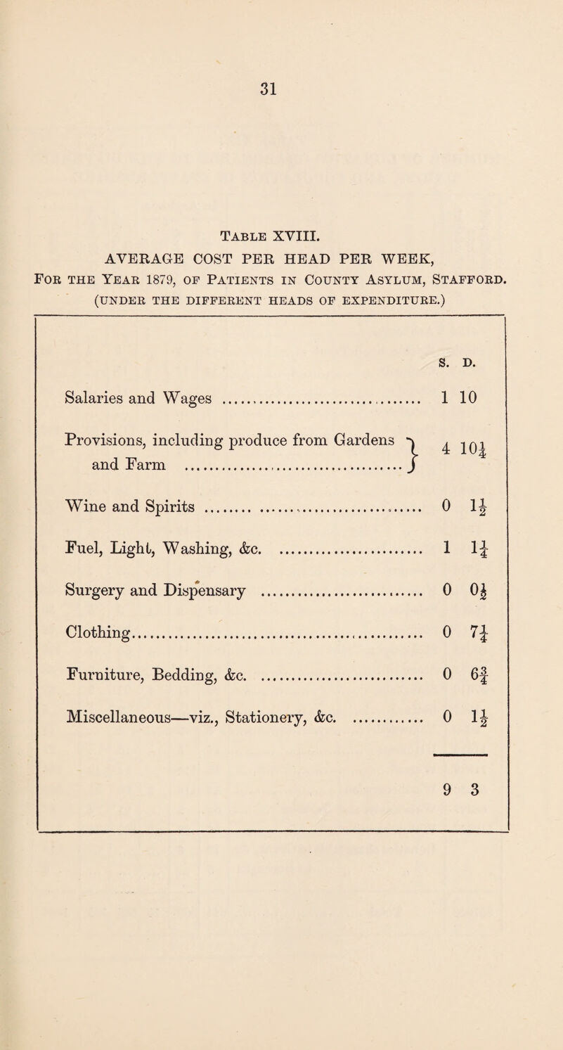 Table XYIII. AVERAGE COST PER HEAD PER WEEK, For the Year 1879, of Patients in County Asylum, Stafford. (UNDER THE DIFFERENT HEADS OF EXPENDITURE.) S. D. Salaries and Wages ... 1 10 Provisions, including produce from Gardens ^ 4 jq1 and Farm ....J Wine and Spirits . 0 1J Fuel, Light, Washing, &c. 1 1J Surgery and Dispensary . 0 0| Clothing. 0 7J- Furniture, Bedding, &c. 0 6f Miscellaneous—viz., Stationery, &c. 0 1J 9 3