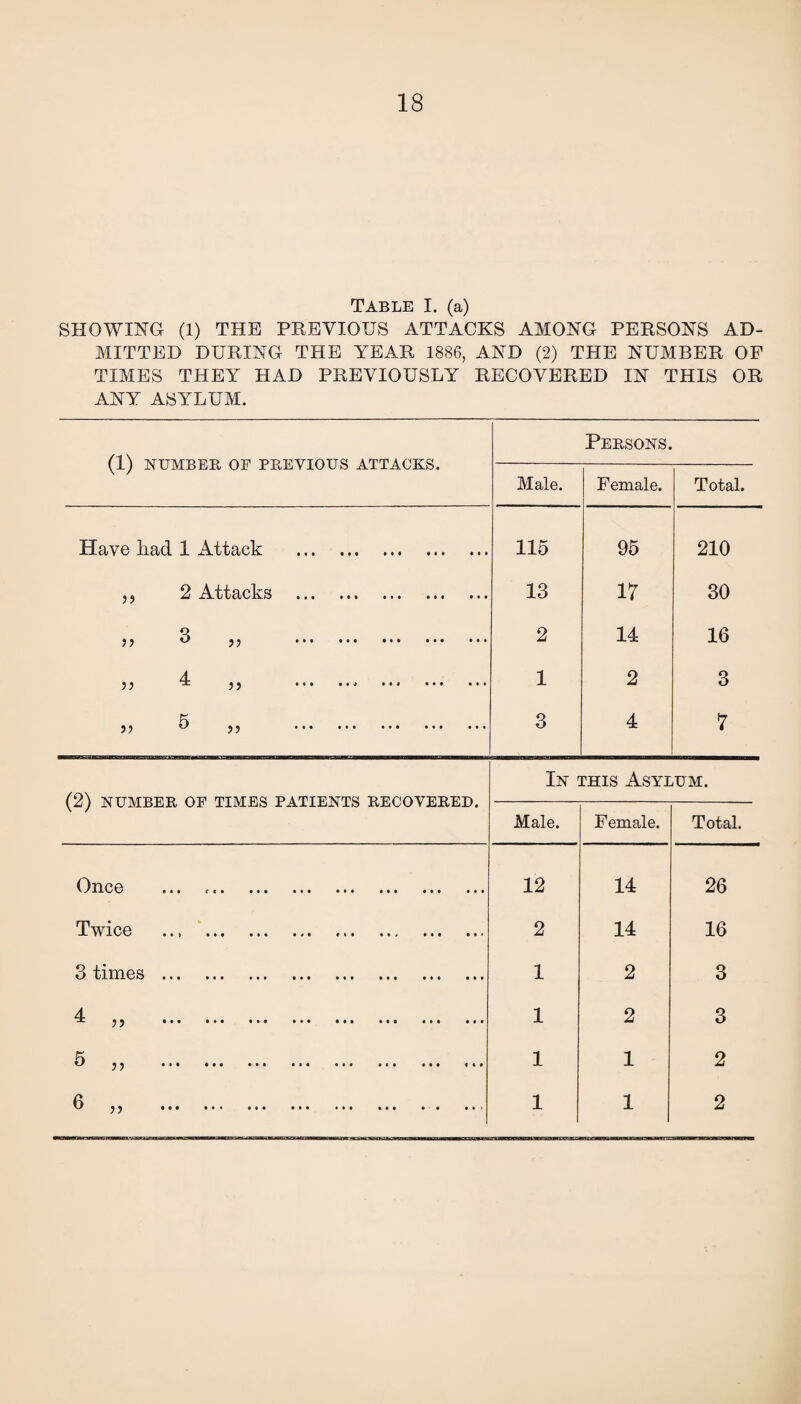 Table I. (a) SHOWING (1) THE PREVIOUS ATTACKS AMONG PERSONS AD¬ MITTED DURING THE YEAR 1886, AND (2) THE NUMBER OP TIMES THEY HAD PREVIOUSLY RECOVERED IN THIS OR ANY ASYLUM. (1) NUMBER OF PREVIOUS ATTACKS. Persons. Male. Female. Total. Have had 1 Attack . 115 95 210 ,, 2 Attacks . 13 17 30 jj 3 27 ••• ••• ••• ••• ••• 2 14 16 4 2 ^ vc 22 ••• • ♦ j i • i • • • ••• 1 2 3 J) u J5 . 3 4 7 (2) NUMBER OF TIMES PATIENTS RECOVERED. In this Asylum. Male. Female. Total. Oucg ••• rt* ••• ••• ••• ••• ••• 12 14 26 Twice . 2 14 16 3 times . 1 2 3 4 j- 27 • • • ••• ••• • • • i m • • • ••• ••• 1 2 3 K t/ 27 ••• ••• • • • ••• ••• ••• «»• 1 1 2 6 ,, .. 1 1 2 27 •* •** •** **• • • • •• **’