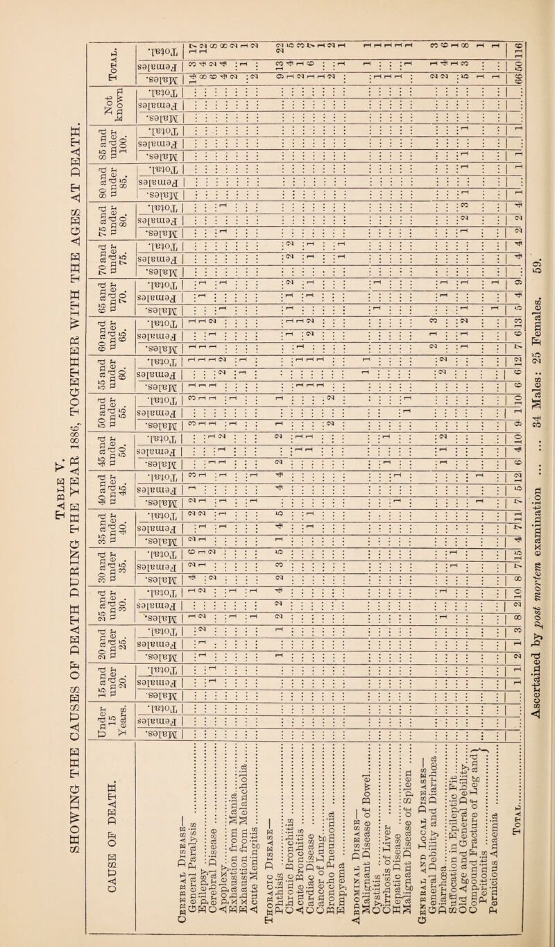 SHOWING THE CAUSES OF DEATH DURING THE YEAR 1886, TOGETHER WITH THE AGES AT DEATH. Ifc^^GOQCC'^rHCvJ (M tO CO 1>» H Cl H rHrHi—IrHrH C0OHQ0HH CO •imi, | hh n 3 •soinpj | a} ®50 ^ ^ 99 Not known •piox | 1 i S9IT31U9JJ | 1 : •soium | 1 : 85 and under 100. TBiox | 1 S9[rui9j[ I i | ; 80 and under 85. S9[BUI9X | i •sai'BH | 1 H1 75 and under 80. ‘IBIOX | 1 ^ S9[BUt9X | 04 1 04 •S0IUK | 70 and under 75. Tem | S9J131U9X | 1 ^ •sapw 1 i | i 65 and under 70. Ttnox | S9[EUI9J | i i :• 1 « •sai'Bpj; | 60 and under 65. 'I'BIOX | 1-11-105 1 2 S9[BIU9j | i :1-1 •S01T3p£ | ^ 1-1 1-1 1 ^ 55 and under 60. PlOd, | 1-1 ^ ^ ^ 1 rH S9[BUI9X | j ■ |N • : : 1 ® •sa^npif | HrlH 10 50 and under 55. •Piox | nHH 1 2 S91EU19X | • • • i 1 r—* •sai’ejf | 00 ^ ^ 45 and under 50. TB10X 1 1 2 sgiBrngx | • | 1 •S8inK | H <D . a o S9[BIU9X <M i IQ frf Pi S • io q co p •moj, sai^uiaj •soi^k CO I ~To H “06 ~o rd 3 ?H <D . flCO pi <X> i—i CvJ S9[BUI9j[ (M i Tfl • CN no Pi a co 10 p co P3 •moji i co •89tT3p5; nO Pi d ® • •I'BIOJ, S3[BlU9j[ •sapapj nO Pi d .2 - U5 d <n w <1 Rl R R OQ <5 •mox S9IBUI9X ■S8I13pi ?H CO CD £-| aJif3 d d ® P >H ■Wox sgpuugj •S0I13M A .a fl-03 r—I .d . o d £ c3 o gS.-S’S S d ftS gPRO >5.2 o pp PP M <1R U fed ~ d Sd .3 § to § R a I*! o R«1 m W OQ R o.S H 00 ■H rd ps WR •tn W rd ’43 o s 050 ,®R d <o ° -a d a rd O o<i d d d odd p^R d O ° ° d d P^ 3 •d d o O “ P Pi ih d o ci d d ^ d OORR £ pq i ^ co m c3 W 9 CO CO m CD r—I (72 <4H CO +=> d 5 < d •: 9 Q «H C0M Sol o d a a §d g^ooH^ c3 8 c3 • r-l rQ Q c3 is Ss CD -d Ofi *3 ^d Rd 3 -R=g Ph^ ^ d P P d -d W o o ,rH no R 2 <1 l^d'Sd gudoo $ ^ ° .-a o dd oH cc O O H u <o R Ascertained by i^ost mortem examination . 34 Males: 25 Females.