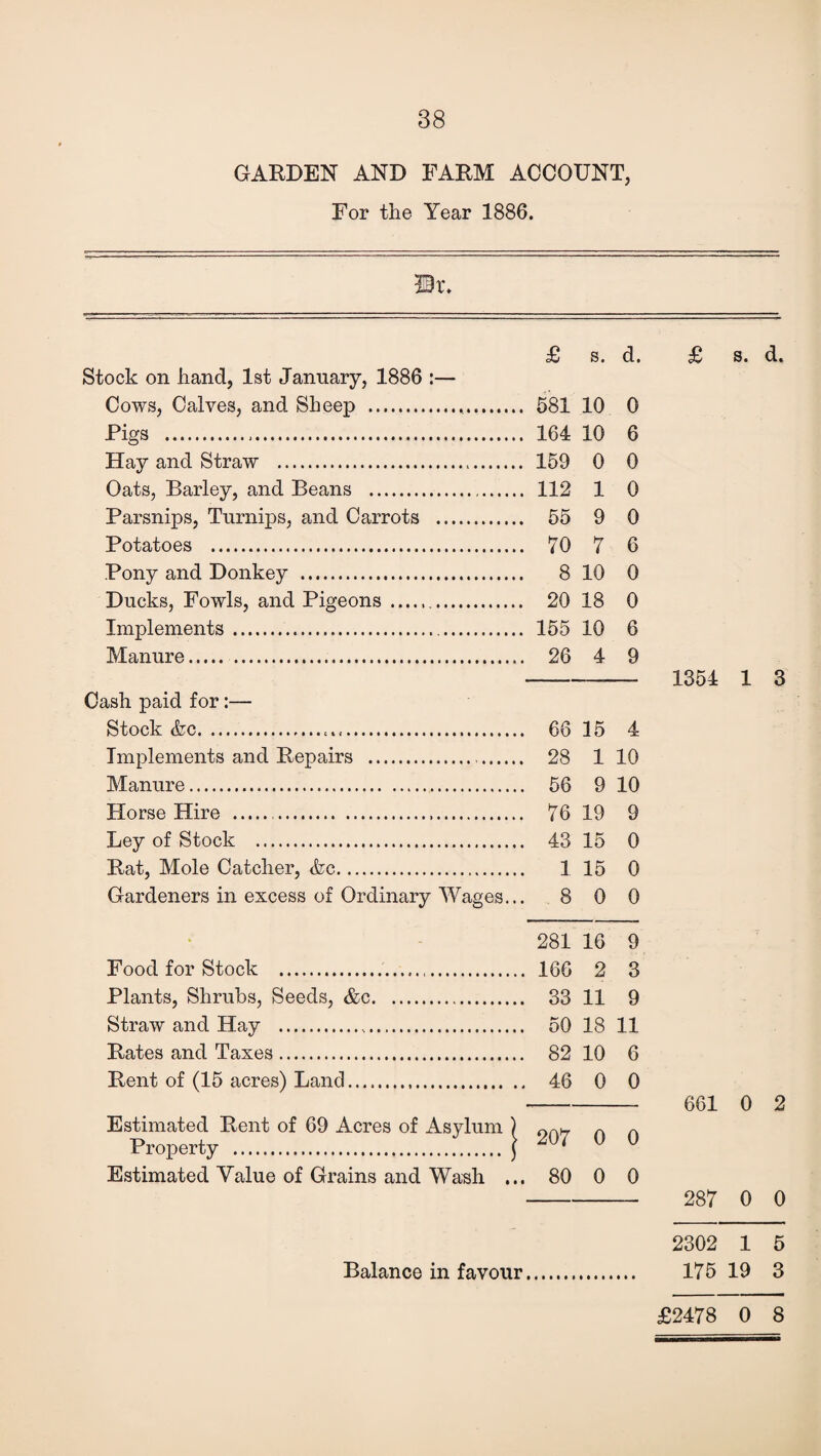 GARDEN AND FARM ACCOUNT, For the Year 1886. Stock on hand, 1st January, 1886 :— Cows, Calves, and Sheep ... Pigs ... Hay and Straw . Oats, Barley, and Beans . Parsnips, Turnips, and Carrots . Potatoes . Pony and Donkey . Ducks, Fowls, and Pigeons... Implements... Manure. . Cash paid for:— Stock &c.. Implements and Repairs . Manure.. Horse Hire . ... Ley of Stock . Rat, Mole Catcher, (fee. Gardeners in excess of Ordinary Wages... Food for Stock .. Plants, Shrubs, Seeds, &c. Straw and Hay . Rates and Taxes. Rent of (15 acres) Land. Estimated Rent of 69 Acres of Asylum ) Property . j Estimated Value of Grains and Wash ... Balance in favour £ s. d. 581 10 0 164 10 6 159 0 0 112 1 0 55 9 0 70 7 6 8 10 0 20 18 0 155 10 6 26 4 9 66 15 4 28 1 10 56 9 10 76 19 9 43 15 0 1 15 0 8 0 0 281 16 9 166 2 3 33 11 9 50 18 11 82 10 6 46 0 0 207 0 0 80 0 0 £ s. d. 1354 1 3 661 0 2 287 0 0 2302 1 5 175 19 3 £2478 0 8