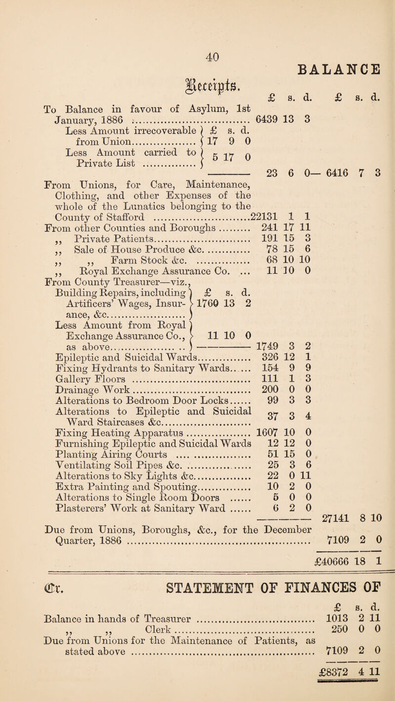 BALANCE £ s. To Balance in favour of Asylum, 1st January, 1886 .. 6439 13 Less Amount irrecoverable ) £ s. d. from Union. f 17 9 0 Less Amount carried to Private List . d. 5 17 0 From Unions, for Care, Maintenance, Clothing, and other Expenses of the whole of the Lunatics belonging to the 55 55 Sale of House Produce &c. Farm Stock (fee. .. 23 6 0- 22131 1 1 241 17 11 191 15 3 78 15 6 68 10 10 11 10 0 5 5 5 5 ,, Royal Exchange Assurance Co. From County Treasurer—viz., Building Repairs, including 1 £ s. d. Artificers’ Wages, Insur- > 1760 13 2 ance, &c.) Less Amount from Royal) Exchange Assurance Co., > 11 10 0 as above..,. )- Epileptic and Suicidal Wards. 326 12 Fixing Hydrants to Sanitary Wards_ 154 9 Gallery Floors . Ill Drainage Work. 200 Alterations to Bedroom Door Locks. 99 Alterations to Epileptic and Suicidal 07 o a Ward Staircases &c. Fixing Heating Apparatus. 1607 10 0 Furnishing Epileptic and Suicidal Wards 12 12 0 Planting Airing Courts . 51 15 0 Ventilating Soil Pipes &c. .. 25 3 6 Alterations to Sky Lights &c.... 22 0 11 Extra Painting and Spouting. 10 2 0 Alterations to Single Room Doors . 6 0 0 Plasterers’ Work at Sanitary Ward . 6 2 0 1749 3 2 1 9 3 0 3 s. d. 6416 7 3 - 27141 8 10 Due from Unions, Boroughs, &c., for the December Quarter, 1886 . 7109 2 0 £40666 18 1 <&x. STATEMENT OF FINANCES OF £ s. d. Balance in hands of Treasurer . 1013 2 11 „ „ Clerk. 250 0 0 Due from Unions for the Maintenance of Patients, as stated above . 7109 2 0 £8372 4 11