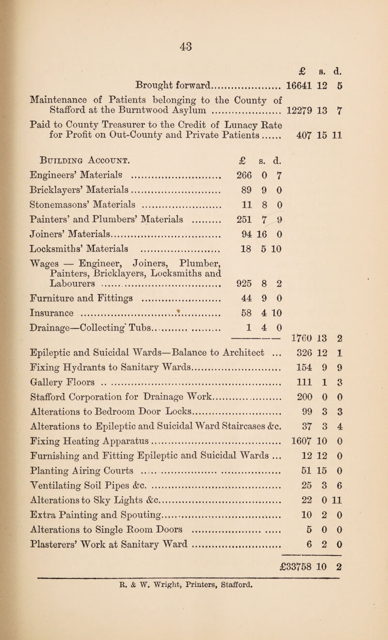 £ s. d. Brought forward. 16641 12 5 Maintenance of Patients belonging to the County of Stafford at the Burntwood Asylum . 12279 13 7 Paid to County Treasurer to the Credit of Lunacy Bate Building Account. £ s. d. Engineers’ Materials . 266 0 7 Bricklayers’ Materials. 89 9 0 Stonemasons’ Materials . 11 8 0 Painters’ and Plumbers’ Materials . 251 7 9 Joiners’ Materials. 94 16 0 Locksmiths’ Materials . 18 5 10 Wages — Engineer, Joiners, Plumber, Painters, Bricklayers, Locksmiths and Labourers . 925 8 2 Furniture and Fittings . 44 9 0 Insurance . 58 4 10 Drainage—Collecting'Tubs. 1 4 0 - 1760 13 2 Epileptic and Suicidal Wards—Balance to Architect ... 326 12 1 Fixing Hydrants to Sanitary Wards. 154 9 9 Gallery Floors . Ill 1 3 Stafford Corporation for Drainage Work. 200 0 0 Alterations to Bedroom Door Locks. 99 3 3 Alterations to Epileptic and Suicidal Ward Staircases Ac. 37 3 4 Fixing Heating Apparatus. 1607 10 0 Furnishing and Fitting Epileptic and Suicidal Wards ... 12 12 0 Planting Airing Courts . 51 15 0 Ventilating Soil Pipes Ac. 25 3 6 Alterations to Sky Lights &c. 22 0 11 Extra Painting and Spouting.,..... 10 2 0 Alterations to Single Boom Doors . 5 0 0 Plasterers’ Work at Sanitary Ward . 6 2 0 £33758 10 2 R. & W. Wright, Printers, Stafford.