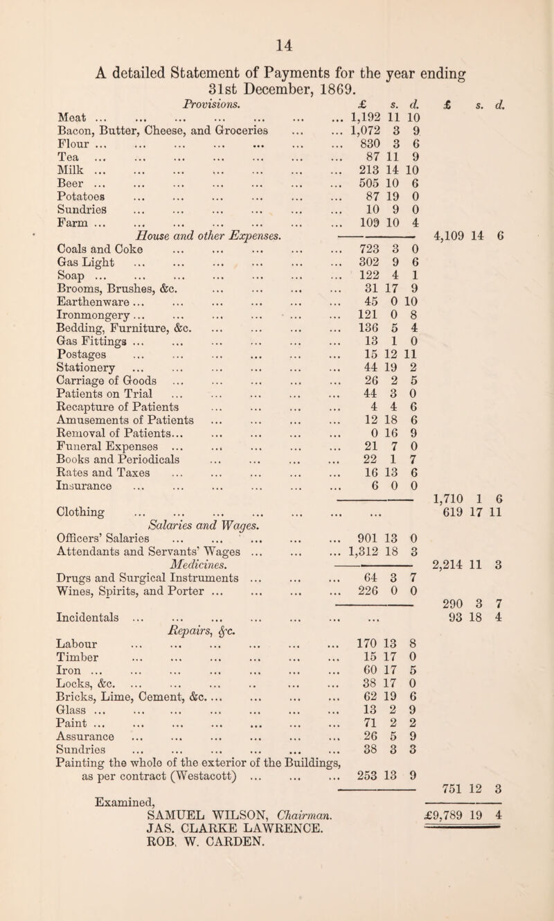 A detailed Statement of Payments for the year ending 31st December, 1869. Provisions. Mbat ... ••• ••• ••• Bacon, Butter, Cheese, and Groceries Flour ... Tea Milk. Beer ... Potatoes Sundries Farm ... £ s. d. £ ... 1,192 11 10 ... 1,072 3 9 ... 830 3 6 87 11 9 ... 213 14 10 ... 505 10 6 87 19 0 10 9 0 ... 109 10 4 s. House and other Expenses. Coals and Coke Gas Light Soap ... Brooms, Brushes, &c. Earthenware ... Ironmongery ... Bedding, Furniture, &c. Gas Fittings ... Postages Stationery Carriage of Goods Patients on Trial Recapture of Patients Amusements of Patients Removal of Patients... Funeral Expenses ... Books and Periodicals Rates and Taxes Insurance -4,109 14 723 3 0 302 9 6 122 4 1 31 17 9 45 0 10 121 0 8 136 5 4 13 1 0 15 12 11 44 19 2 26 2 5 44 3 0 4 4 6 12 18 6 0 16 9 21 7 0 22 1 7 16 13 6 6 0 0 d. 6 Clothing • • • • • • • • a Salaries and Wages. Officers’ Salaries • • • • • • 901 13 0 Attendants and Servants’ Wages ... • • • • • • 1,312 18 3 Medicines. Drugs and Surgical Instruments ... . . • • • • 64 3 7 Wines, Spirits, and Porter ... • • • ... 226 0 0 Incidentals ... • • • Repairs, Sfc. Labour • • • • • • 170 13 8 Timber « • • • • • 15 17 0 Iron ... • • • • • • 60 17 5 Locks, &c. . . • • • • 38 17 0 Bricks, Lime, Cement, &c.... • • • 62 19 6 Glass ... • • • * • • 13 2 9 Paint ... • • • • • • 71 2 2 Assurance • • • • • • 26 5 9 Sundries • • • • * • 38 3 3 Painting the whole of the exterior of the Buildings, as per contract (Westacott) ... • • • • • • 253 13 9 1,710 1 6 619 17 11 2,214 11 3 290 3 7 93 18 4 751 12 3 Examined, - SAMUEL WILSON, Chairman. £9,789 19 4 JAS. CLARKE LAWRENCE. ~~