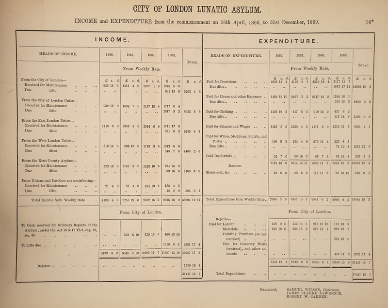 CITY OF LONDON LUNATIC ASYLUM. INCOME and EXPENDITURE from the commencement on lGth April, 186G, to 31st December, 1869. 14* INCOME. HEADS OF INCOME. 1866. 1867. 1868. 1869. From Weekly Rate. From the City of London— £ s. d. £ s. d. £ s. d. £ s. d. Received for Maintenance 923 18 0 1412 4 0 1487 1 0 1078 0 0 Due ditto . • • • • • • • • • 361 18 6 From the City of London Union— Received for Maintenance 932 15 0 1868 7 0 2117 19 0 1717 0 4 Due ditto • • • • • • • • ■ • • • • • • • • 2017 3 2 From the East London Union— Received for Maintenance . 1418 0 0 2358 5 0 2914 6 0 1711 17 0 Due ditto • • • • • • • • • • 881 0 3 From the West London Union— Received for Maintenance 319 14 0 806 10 0 1719 3 0 1012 8 0 Due ditto . • • • • • • ■ • • • • 548 7 6 From the Kent County Asylum— Received for Maintenance . 523 13 0 2748 9 0 1529 10 0 284 15 0 Due ditto . • • • • • • • • • • • 99 16 0 From Unions and Parishes not contributing— Received for Maintenance . 21 4 0 62 4 0 194 19 2 168 4 3 Due ditto 56 8 9 Total Income from Weekly Rate 4139 4 0 9255 19 0 9962 16 2 9936 18 9 From City of London. To Cash received for Ordinary Repairs of the Asylum, under the Act 16 & 17 Viet. cap. 97, see. 33 •• •« •• •• • • •• • • • 392 6 10 329 13 5 460 13 10 To ditto due .. .. . • • • • • • • v • • 1210 3 3 Balance • • • • • • •• • • 4139 4 0 9648 5 10 10292 11 7 11607 15 10 • • • • • • < • • • • •• • • Total. £ s. d. 5263 1 6 8653 4 6 9283 8 3 4406 2 6 5186 3 0 503 0 2 33294 19 11 2392 17 4 35687 17 3 1759 19 4 37447 16 7 EXPENDITURE. HEADS OF EXPENDITURE. 1866. 1867. 1868. 1869. Total. From Weekly Rate. £ s. d. £ s. d. £ s. d. £ 8. d. £ s. d. Paid for Provisions . 2396 12 4 4135 9 1 4219 19 4 3117 11 7 Due ditto. • • • • • • • • • • • • 1013 17 11 14883 10 3 Paid for House and other Expenses .. 1489 19 10 2497 2 2 2317 14 2 1244 16 1 Due ditto. • • • • • • • • • • • • 550 13 3 8100 5 6 Paid for Clothing. 1529 19 2 417 5 3 610 13 2 437 8 2 Due ditto.. .. . 113 14 3 3109 0 0 Paid for Salaries and Wages .. 1453 5 5 2130 4 5 2171 6 0 2214 11 3 7969 7 1 Paid for Wines, Medicines, Spirits, and Porter. 190 9 3 254 4 9 270 11 4 225 8 1 Due ditto. • • • • • • • • • • • • 74 19 4 1015 12 9 Paid Incidentals. 52 7 6 80 10 3 66 7 8 93 18 4 293 3 9 7112 13 6 9514 15 11 9656 11 8 9086 18 3 35370 19 4 Deduct. Stores sold, &c. 52 8 3 59 6 6 113 11 6 90 13 10 316 0 1 Total Expenditure from Weekly Rate.. 7060 5 3 9455 9 5 9543 0 2 8996 4 5 35054 19 3 From City of London. Repairs— Paid for Labour . 136 9 11 152 15 7 213 16 10 170 13 8 Materials . 255 16 11 233 15 0 227 12 1 289 12 7 Painting Premises (as per contract) .. .. • • • • . . 253 13 9 Due for Cemetery Walls (contract), and other ac- counts . • • • • .. • • • • 458 11 0 2392 17 4 7452 12 1 9842 0 0 9984 9 1 10168 15 5 37447 16 7 Total Expenditure 37447 16 7 Examined, SAMUEL 'WILSON, Chairman. JAMES CLARKE LAWRENCE. ROBERT W. CARDEN.