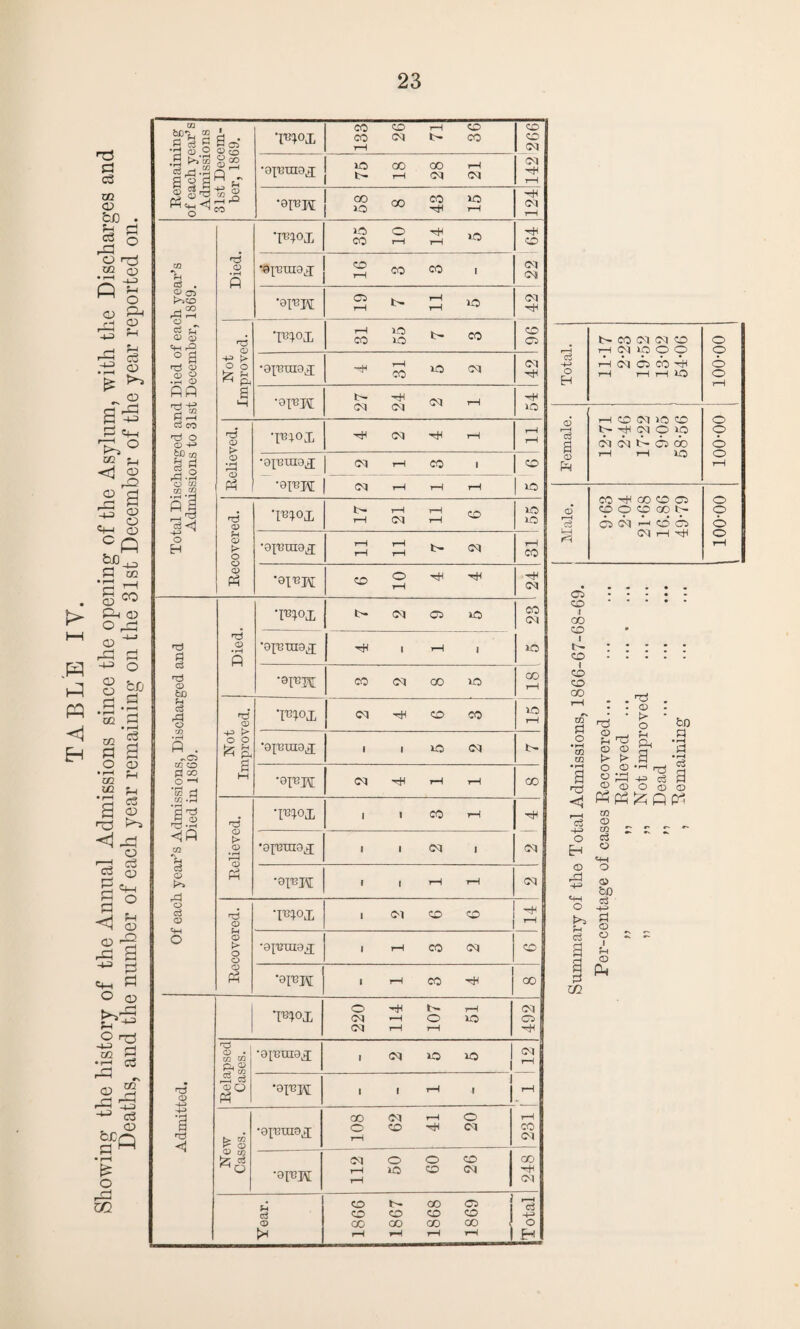 i> HH .P P p < EH nd S=3 c3 m Cl> fciO • ip d rd o o m tx) •I-HI p ^ M O <U Ph M CD r3 ^ -5 u • - 2 d q_ m ?_, <ri 03 P2 2 a 3 o CM g CP d 0Q •H __i g3 Po <D O ©3 CD rd -P> CD O d • i—i 02 02 d O d o tSj c3 <D m m U •d c3 a ® >■© ^ <! -d o rd d 2 CD m cm d ? © ■5 S ^ d d cm O © O r^j -M 02 03 02 © rg ^ o3 . © S« • r-H £ O ^ rj CQ CO fcJ3~r, 2 cH d Co ^ S Ci H o 2 ° o •S >•'<« S00 a | sg h <M<j, <x> d< 1 co CO d . <p C5 Phco Ml 00 rd H o d iT a? 8 q-H r0 ° a T3 <u .2 § fid rH H> rH OJ d H d CO ^ O O -d> feD CO ,1-2 g S d<j -d* ^ O H »T3 d d o fc£ ft! d rd o CO • r—I P . CO co d <*? o —1 *8 m .d *3 h3 -§.S <jfl d CD rd o d o qn O T3 CD 'Td <1 Ti CD *oi^K t- CM tH CM cq o > O • r—I r—I CD d •pnox rH CO •gpouioX •®r*K co co 00 I •mox CO CD H CD co co co M CD CD CO •opuioj lO CO CO M IM H CO CO CO r-H •srBK 58 8 43 15 —H CO rH LO © M in CO H M ,X:i 22 64 •a^niaj 16 3 3 •91-bw 19 7 11 5 co © © I'B^.OJj 31 55 7 3 •ax'Bnia^ 4 31 5 2 CO rH ID CD ID Recovered. 17 21 11 6 ID ID •Qivmeg 11 11 7 2 rH CO ‘divw f f 01 9 rH CO Died. ‘mo& tM CO © ID co Dl ID 'divmdg rH l r-1 i •8I03M 00 CO CO ID CO rH Not Improved. Wi CO rH © CO 1C rH 'oi'euiaj i i ID CO M •0TBK <M rH rH oo Relieved. •m ox 1 1 CO rH rH CO ‘divuidj; l l CO i •9FH 1 1 r-H M CO Recovered. •mox l DO CD CD 6 14 •oX'Btuax 1 M CO CO •OI'BH 1 rH CO rH 00 •mox 220 U4 107 51 492 Relapsed Cases. •oi'emox i CO ID ID CM rH •OI03M 1 1 ' ^ • | 231 1 New Cases. •9X03TXI9X CO DO rH © © © rH CO rH •91'BH 112 50 60 26 248 Year. 1866 1867 1868 1869 r-H <d -H o EH Total. t- CO DO DO © H CO lO © O rH CO © CO rH rH H M © 100-00 M © DO ID © © tM rH DO © ID © a DO CO t- © CO © rH rH IQ © in r-H © rH © © © © <D © © © CO tH © © DO M © CO © 1^ CO M rH © rH Cl CD I CO CD tM CD I CD CD CO m Pi o •iH m m tS <D . P “ O © > S> o © © > o ?H Ph to a • r—I P • f—i <d nD <1 p M O H © d •M M O >) P Cj a a p m © ^ o 1 Id d d ^ «[d m © os r ^ r- e3 o M o © &0 •M p o © p p I p © d