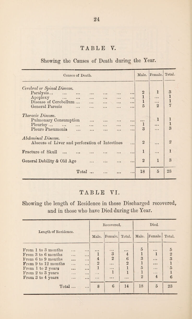 TABLE V. Showing the Causes of Death during the Year. Causes of Death. Male. Female. Total. Cerebral or Spinal Disease. Paralysis... * * ► 2 1 3 Apoplexy • • • 1 ; 1 Disease of Cerebellum ... • »i 1 1 General Paresis 5 2 7 Thoracic Disease. Pulmonary Consumption • «« » • • 1 1 Pleurisy ... • * » 1 • • • 1 Pleuro Pneumonia • # * 3 . .» 3 Abdominal Disease. Abscess of Liver and perforation of Intestines ... 2 ... 2 Fracture of Skull • « T 1 * • • 1 General Debility & Old Age • • • 2 1 3 Total ... • • Q- 18 5 23 TABLE VI. Showing the length of Residence in those Discharged recovered, and in those who have Died during the Year. Length, of Residence. Recovered. Died. Male. Female. Total. Male. Female.' Total. From 1 to 3 months • • • • • • 5 5 From 3 to 6 months 1 3 4 1 1 2 From 6 to 9 months 4 2 6 3 ... 3 From 9 to 12 months 2 . • . 2 1 • • • 1 From 1 to 2 years 1 ... 1 5 ... 5 From 2 to 3 years 1 1 1 ... 1 From 3 to 4 years ... ... ... 2 4 6 Total ... 8 6 14 18 5 23