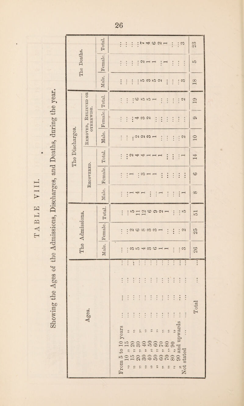 Showing the Ages of the Admissions, Discharges, and Deaths, during the year.