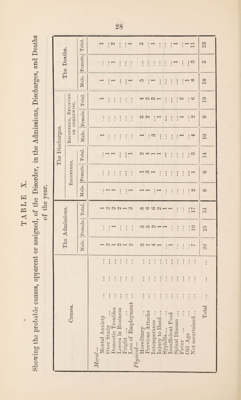 TABLE X. Showing the probable causes, apparent or assigned, of the Disorder, in the Admissions, Discharges, and Deaths of the year.