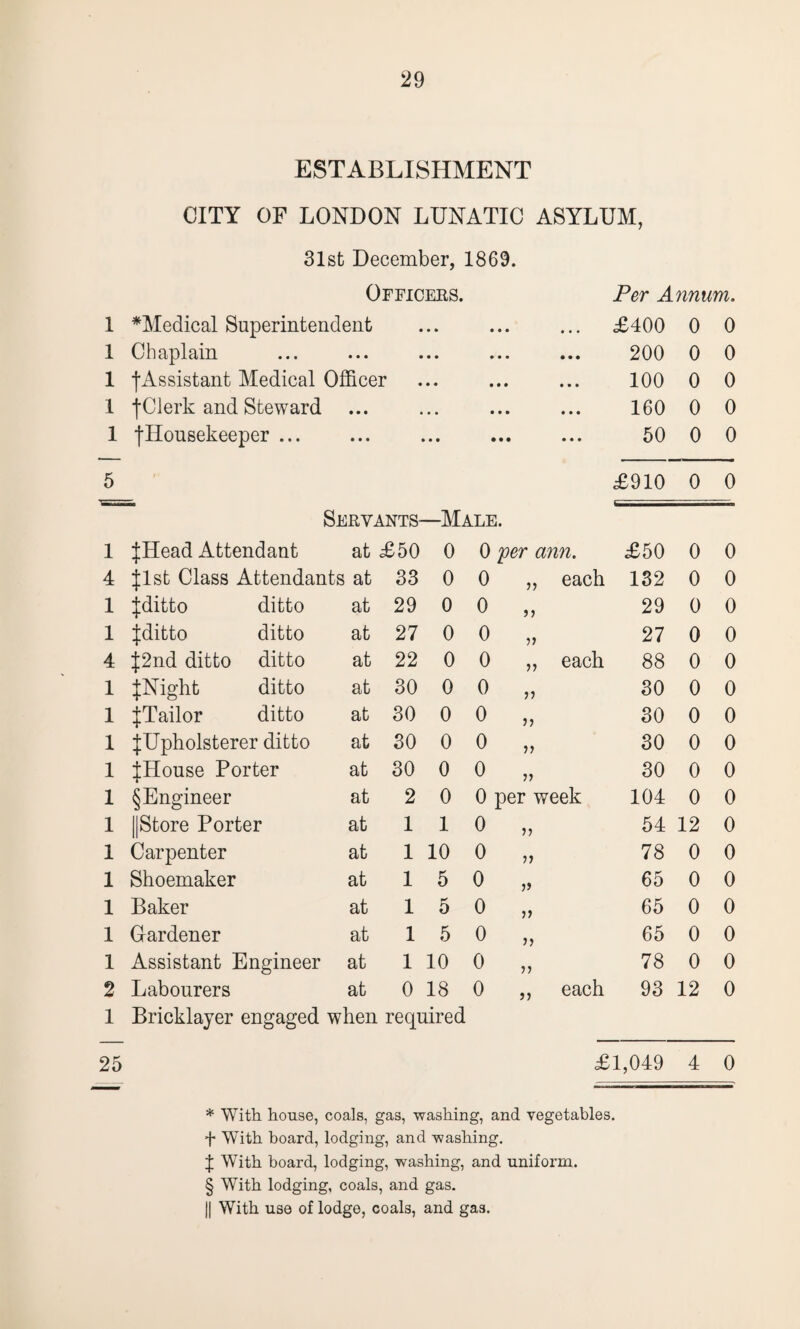 ESTABLISHMENT CITY OF LONDON LUNATIC ASYLUM, 31st December, 1869. Officers. Per Annum. 1 ^Medical Superintendent • • • • • • • • • £400 0 0 1 Chaplain • • • • • • • • • • • • 200 0 0 1 ■(Assistant Medical Officer • • ♦ • • • • • • 100 0 0 1 f Clerk and Steward • • • • • • • • • • • 160 0 0 1 fHousekeeper ... • • • i » • • • • • • • • 50 0 0 5 £910 0 0 Servants- —Male. 1 tHead Attendant at £50 0 0 per ann. £50 0 0 4 fist Class Attendants at 33 0 0 n each 132 0 0 1 Jditto ditto at 29 0 0 5) 29 0 0 1 jditto ditto at 27 0 0 11 27 0 0 4 J2nd ditto ditto at 22 0 0 11 each 88 0 0 1 JNight ditto at 30 0 0 11 30 0 0 1 JTailor ditto at 30 0 0 11 30 0 0 1 ^Upholsterer ditto at 30 0 0 11 30 0 0 1 JHouse Porter at 30 0 0 11 30 0 0 1 §Engineer at 2 0 0 per week 104 0 0 1 (Store Porter at 1 1 0 11 54 12 0 1 Carpenter at 1 10 0 11 78 0 0 1 Shoemaker at 1 5 0 11 65 0 0 1 Baker at 1 5 0 11 65 0 0 1 Gardener at 1 5 0 11 65 0 0 1 Assistant Engineer at 1 10 0 11 78 0 0 2 Labourers at 0 18 0 11 each 93 12 0 1 Bricklayer engaged when i required 25 £1,049 4 0 * With house, coals, gas, washing, and vegetables, f With board, lodging, and washing. | With board, lodging, washing, and uniform. § With lodging, coals, and gas. || With use of lodge, coals, and ga3.