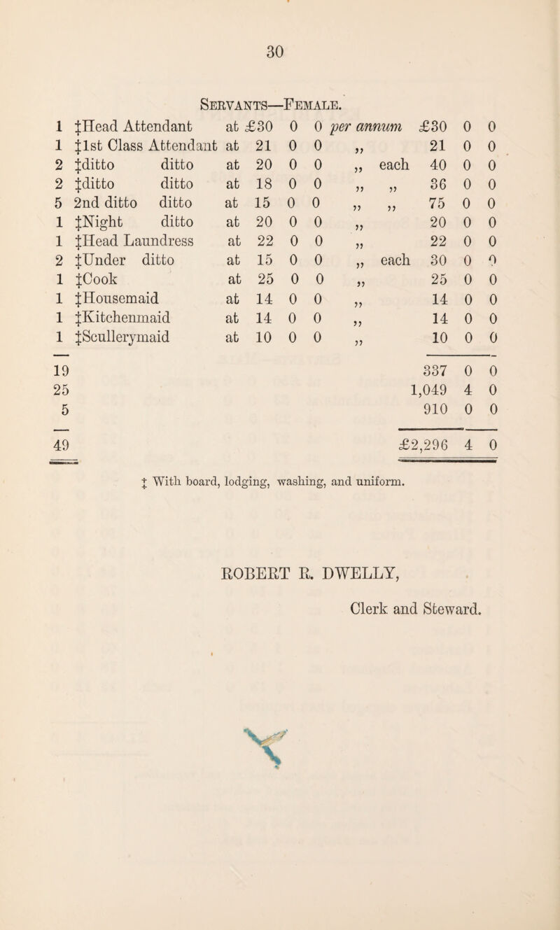 Servants—Female. 1 JHead Attendant at £30 0 0 per annum £30 0 0 1 if 1st Class Attendant at 21 0 0 21 0 0 2 Jditto ditto at 20 0 0 each 40 0 0 2 Jditto ditto at 18 0 0 V 5) 36 0 0 5 2nd ditto ditto at 15 0 0 7J 11 75 0 0 1 JNight ditto at 20 0 0 >> 20 0 0 1 JHead Laundress at 22 0 0 22 0 0 2 JUnder ditto at 15 0 0 V each 30 0 o 1 JCook at 25 0 0 25 0 0 1 JHousemaid at 14 0 0 14 0 0 1 JKitchenmaid at 14 0 0 >> 14 0 0 1 JScullerymaid at 10 0 0 10 0 0 19 337 0 0 25 1,049 4 0 5 910 0 0 49 £2,296 4 0 + With board, lodging, washing, and uniform. ROBERT R. D WELLY, Clerk and Steward.