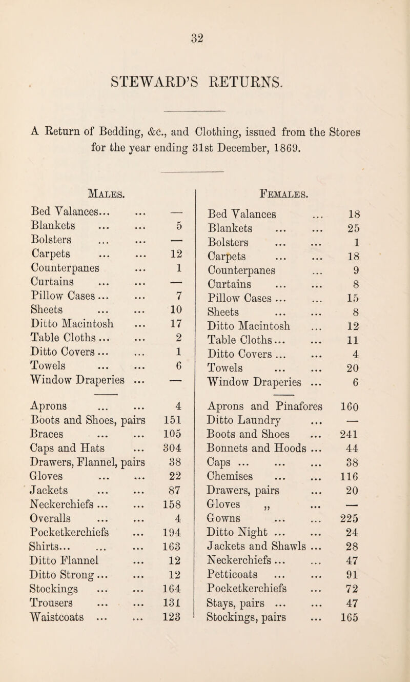STEWARD’S RETURNS. A Return of Bedding, &c., and Clothing, issued from the Stores for the year ending 31st December, 1869. Males. Bed Valances... • • « Females. Bed Valances 18 Blankets • • • 5 Blankets 25 Bolsters • • • — Bolsters 1 Carpets • • • 12 Carpets 18 Counterpanes • • • 1 Counterpanes 9 Curtains • • • — Curtains 8 Pillow Cases... • • • 7 Pillow Cases ... 15 Sheets • • • 10 Sheets 8 Ditto Macintosh • • • 17 Ditto Macintosh 12 Table Cloths ... • • • 2 Table Cloths... 11 Ditto Covers... • • • 1 Ditto Covers ... 4 Towels • • • 6 Towels 20 Window Draperies • • • — Window Draperies ... 6 Aprons • • • 4 Aprons and Pinafores 160 Boots and Shoes, pairs 151 Ditto Laundry — Braces • • • 105 Boots and Shoes 241 Caps and Hats • • • 304 Bonnets and Hoods ... 44 Drawers, Flannel, pairs 38 Caps ... 38 Gloves • • • 22 Chemises 116 Jackets • • • 87 Drawers, pairs 20 Neckerchiefs ... • • • 158 Gloves ,, — Overalls • • • 4 Gowns 225 Pocketkerchiefs • • • 194 Ditto Night ... 24 Shirts... • • • 163 Jackets and Shawls ... 28 Ditto Flannel • • • 12 Neckerchiefs... 47 Ditto Strong... • • • 12 Petticoats 91 Stockings • • • 164 P ocketkerchiefs 72 Trousers • • • 131 Stays, pairs ... 47 Waistcoats ... • • • 123 Stockings, pairs 165