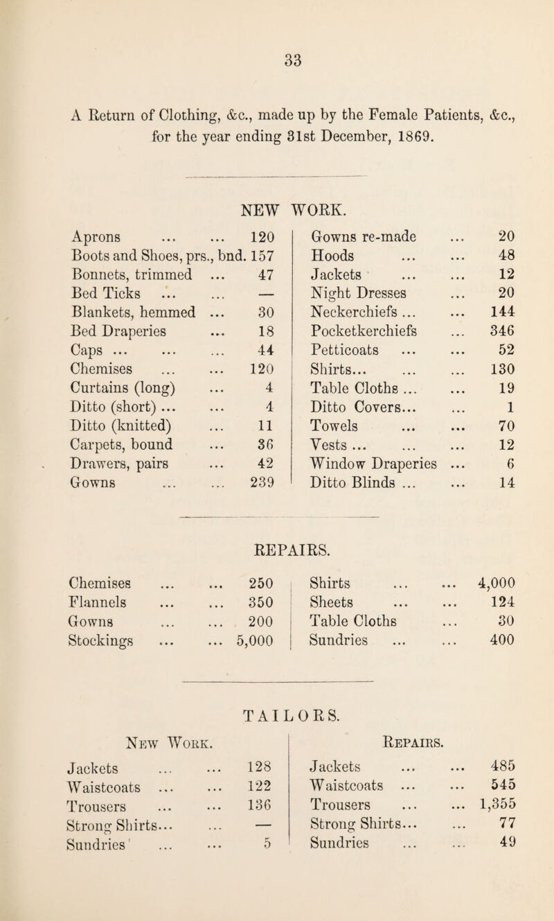 A Return of Clothing, &c., made up by the Female Patients, &c., for the year ending 31st December, 1869. Aprons NEW 120 WORK. Gowns re-made 20 Boots and Shoes, prs , bnd. 157 Hoods 48 Bonnets, trimmed 47 Jackets 12 Bed Ticks ... — Night Dresses 20 Blankets, hemmed ... 30 Neckerchiefs ... 144 Bed Draperies 18 Pocketkerchiefs 346 Caps ... 44 Petticoats 52 Chemises 120 Shirts... 130 Curtains (long) 4 • • • Jl Table Cloths. 19 Ditto (short) ... 4 Ditto Covers... 1 Ditto (knitted) 11 Towels 70 Carpets, bound •.. 36 Vests ... 12 Drawers, pairs 42 Window Draperies ... 6 Gowns 239 Ditto Blinds ... 14 REPAIRS. Chemises 250 Shirts ... 4,000 Flannels ... 350 Sheets 124 Gowns 200 Table Cloths 30 Stockings ... 5,000 Sundries 400 New Work. Jackets Waistcoats Trousers Strong Shirts... TAILORS. Repairs. 128 Jackets 485 122 Waistcoats ... 545 136 Trousers 1,355 — Strong Shirts... 77