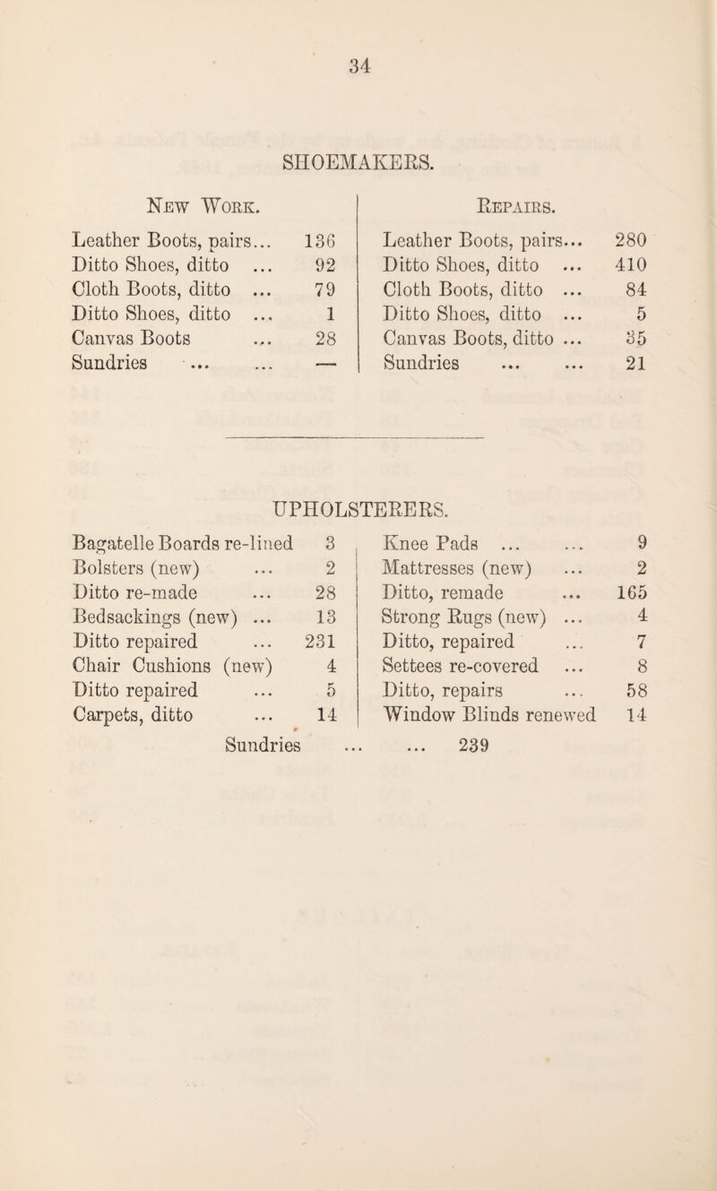 SHOEMAKERS. New Work. Leather Boots, pairs... 136 Ditto Shoes, ditto 92 Cloth Boots, ditto ... 79 Ditto Shoes, ditto ... 1 Canvas Boots 28 Sundries ... ~—— Repairs. Leather Boots, pairs... 280 Ditto Shoes, ditto 410 Cloth Boots, ditto ... 84 Ditto Shoes, ditto ... 5 Canvas Boots, ditto ... 35 Sundries 21 UPHOLSTERERS. Bagatelle Boards re-lined 3 Knee Pads 9 Bolsters (new) 2 Mattresses (new) 2 Ditto re-made 28 Ditto, remade 165 Bedsackings (new) ... 13 Strong Rugs (new) ... 4 Ditto repaired 231 Ditto, repaired 7 Chair Cushions (new) 4 Settees re-covered 8 Ditto repaired 5 Ditto, repairs 58 Carpets, ditto 14 Window Blinds renewed 14