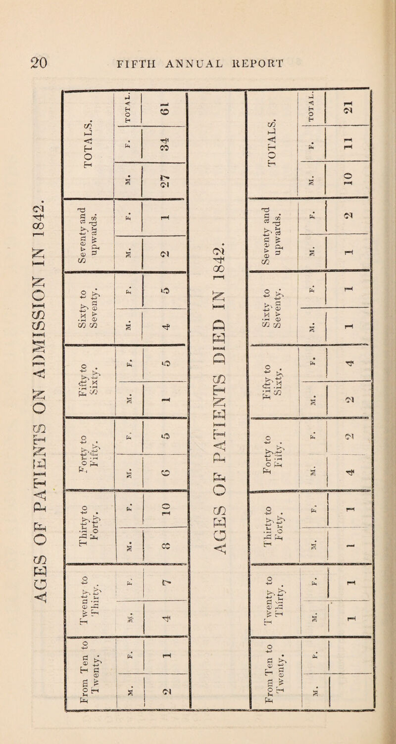 AGES OF PATIENTS ON ADMISSION IN 1842. TOTALS. TOTAL. - Pi 34 • Seventy and upwards. Pi Sixty to Seventy. F ifty to J Sixty. • Pi uO § Forty to Fifty. a O a CO Thirty to Forty. Pi o rH • a , ^ CO Twenty to Thirtv. a £> a 'rom Ten to T wenty. Pi rH a oi 00 Q W in W l~H H Ph Ph O m W O C •n g 00 d £ £ ^ S> 3 Xfl a o M Pm d © £ i _ Sixty to Seventy. a Fifty to Sixty. • Pi T!* 1 M* Ol o -+H> Pi 01 U. • rH O (Z4 Ph a TP •S . ■H M Pi 1 .« o i-C | H • a - o 4-> Pi n !>-. i0 - M o> ^ f £ H H a rH