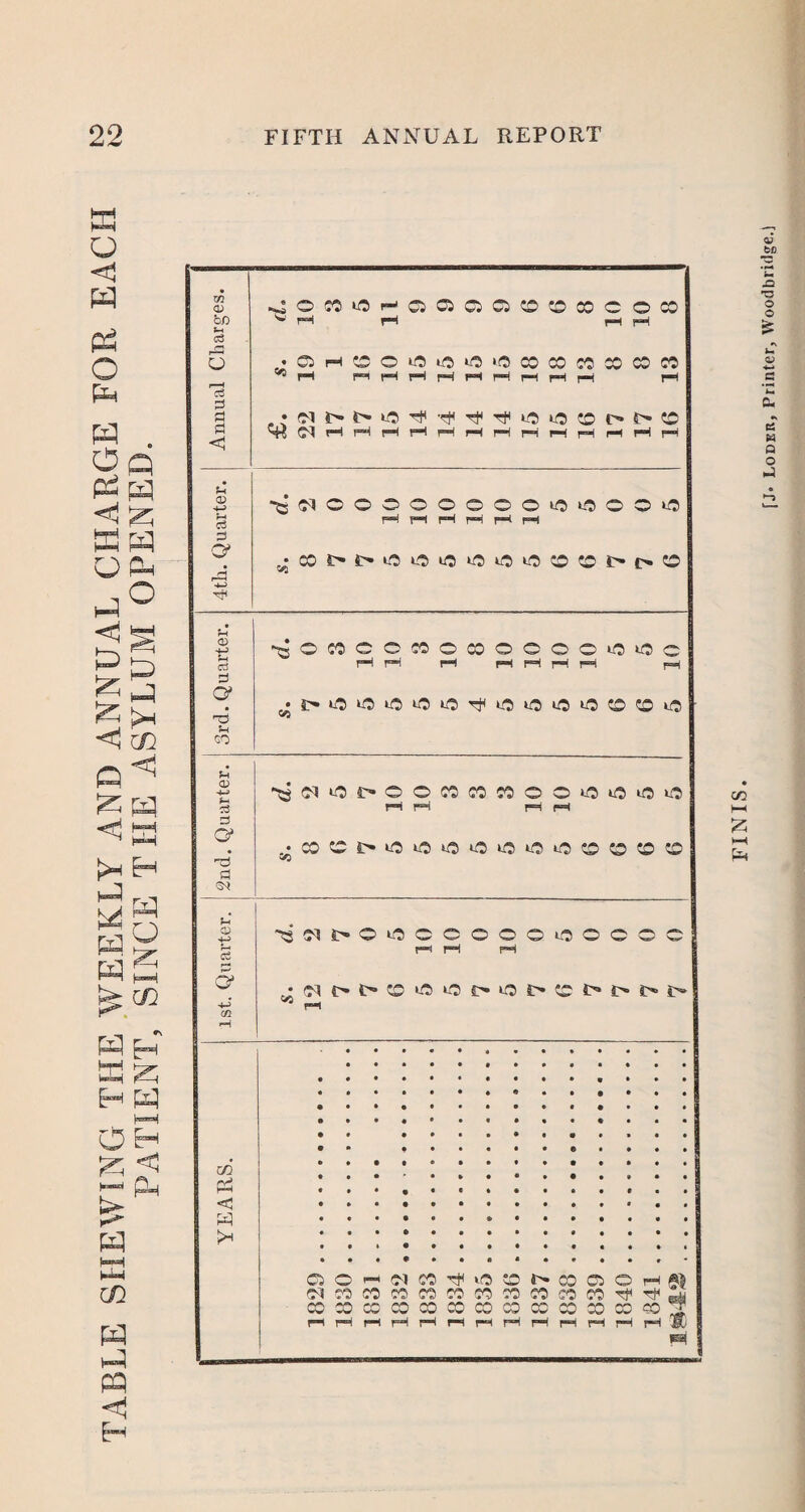 TABLE SHEWING THE WEEKLY AND ANNUAL CHARGE FOR EACH PATIENT, SINCE THE ASYLUM OPENED. xn CD oO 5 CS d r*4 <! Sh CD 2 O' CD Jh d O' GO 0) d d o* d fl <3* f-i O 3 d O' go Pi <3 ^OMtPHCiffiCOOCOODCOCO • C3 H O O lO ip 1.0 CO CO CO CO CO CO 4(^HHiHrlHrf r-1 f-i r-H r»< rl r-i r-f -edOOOOOOOOiOOOOiO pH s—l fH rH i—l F«l •C05>t*‘COiO«5iO‘0001>oO -^ooeeopocooeooioto ^f|t0h00c0n«00«5i00«5 •ODCM8«5«Jifl«50«5®tt{0{0 “^S(MI>0 0 0C00©00000 ri H p-H 05 ©©^(MCO^tO^i^CO^OrHgl cococccocococococccopocoeo ID N C/2 I—( £ i—< PH [J« Loder, Printer, Woodbridge.J