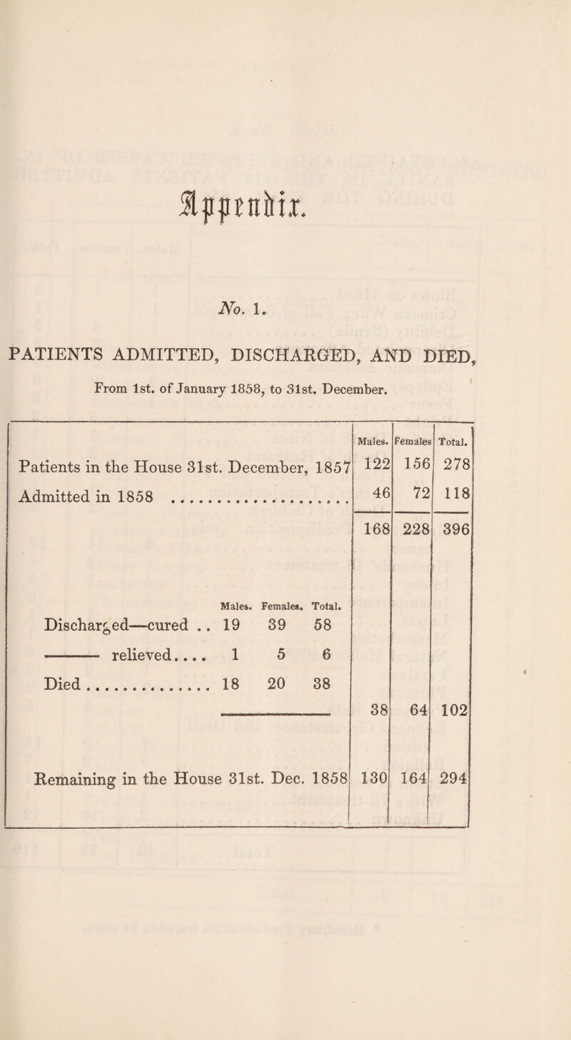 f pjun&tt. No. 1. PATIENTS ADMITTED, DISCHARGED, AND DIED, From 1st. of January 1858, to 31st. December. Males. Females Total. Patients in the House 31st. December, 1857 122 156 278 Admitted in 1858 .. 46 72 118 168 228 396 Males. Females. Total. Discharged—cured .. 19 39 58 .relieved.... 1 5 6 < Died.. 18 20 38 38 64 102 Remaining in the House 31st. Dec. 1858 130 164 294