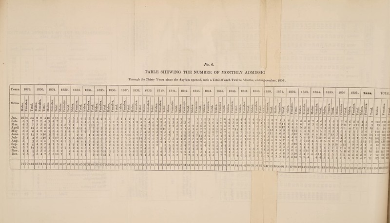 TABLE SHEWING THE NUMBER OF MONTHLY ADMISSI