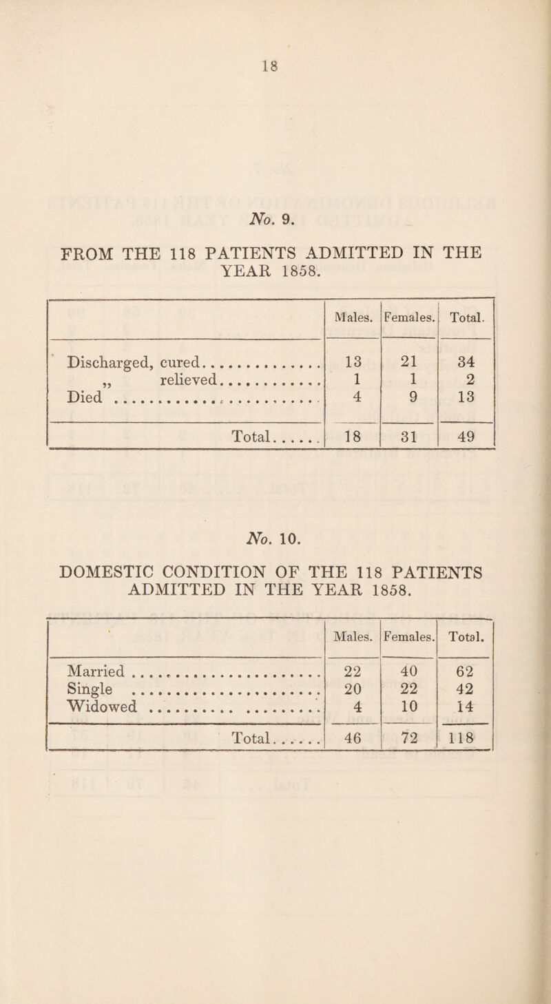 No. 9. FROM THE 118 PATIENTS ADMITTED IN THE YEAR 1858. Males. Females. Total. Discharged, cured... 13 21 34 „ relieved. 1 1 2 Died ...... 4 9 13 Total.. 18 31 49 No. 10. DOMESTIC CONDITION OF THE 118 PATIENTS ADMITTED IN THE YEAR 1858. % Males. Females. Total. Married .. 22 40 62 Single ... 20 22 42 Widowed ...... 4 10 14 ( Total. 46 72 118