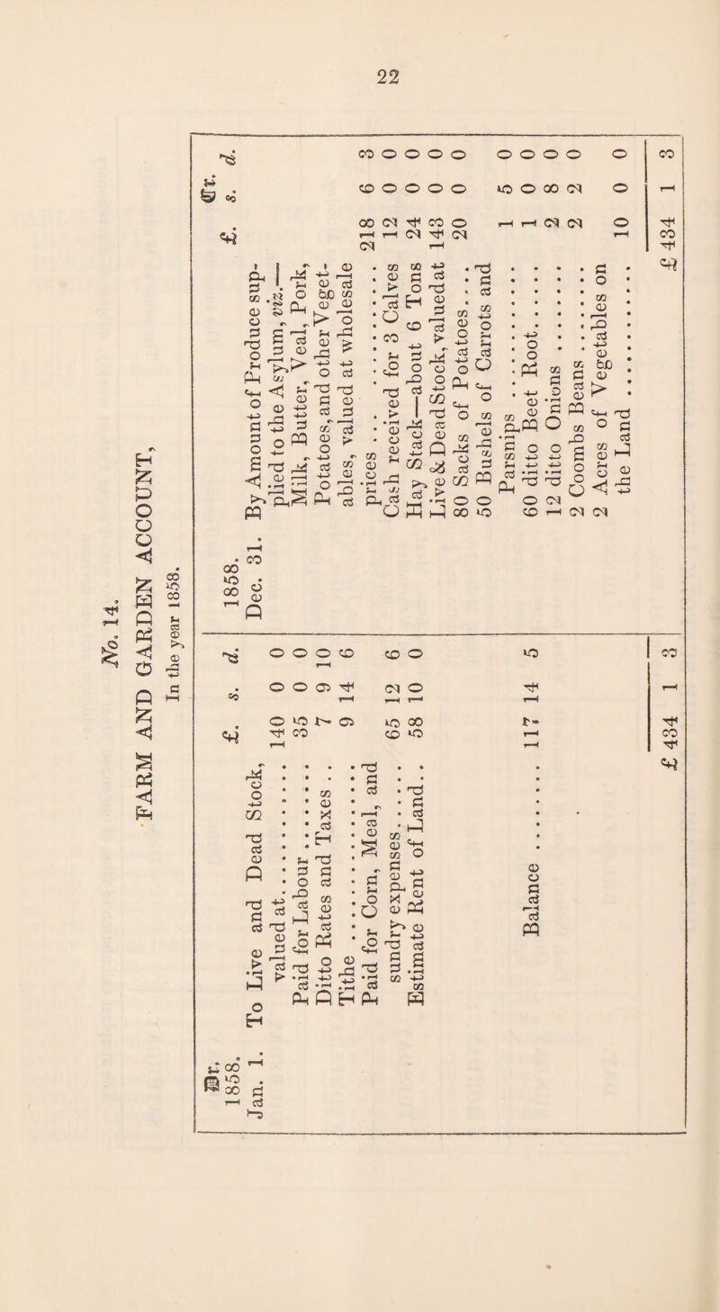 FARM AND GARDEN ACCOUNT, In the vear 1858. f-t o * 2 o „ „ Z £~ €+-• 2 o „ « *» dG tj * » CD cd cd b€ c^ qj CD > 2 S-l rG CD > G G PQ O ccS d G a) CCS £j «T 3 4-» «• CO GO 4-J gH « CO i> 2 d co p-i eS f-> d 0) • rH CD O jj cS 2 CD ID cc <D ^ £ Ss > ccS aS ^ ° O o ^ g -+-. o <D <D 0) o 2 O O o-PPO • rH CO -4-> 4_J O CM G CD PP co 2 co CD 3 ctf -4-J <D <D > O <1 G ccS • co 00 ^3 o o o r-H co CO O »o co # o o C5 d C<1 O d r-H cc T—( r—4 r-H o 1-0 y- 05 iO 00 T- d d CO co *o r-H co r-H r-H rf* 2 . § : -+-> m • d * CCS * a fi : d §d CD <D 2 21 > O H *-< G O 2 ccS 2 t-1 2 d aS 2 C0 (D X c3 H d G ccS CO CD -i-> ccS 2 d G ccS • co . cd • G . ri~i ’ Q :.o d G ccS 2 «4-l o co <D to G CD O. W Cr cd DP >-» o o <d d ccS § £ C£ 2 P H 2 2 ^3 :s ^ s t* GO 00 rt r—I ccS CD CD G ccS f—H c3 PQ