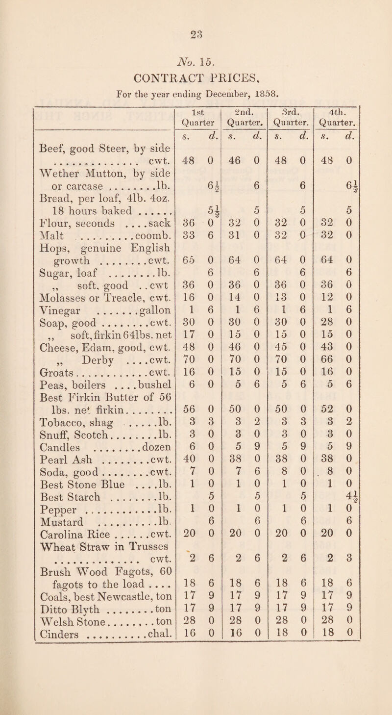 CONTRACT PRICES, For the year ending December, 1858. 1st Quarter 2nd. Quarter. 3rd. Quarter. 4th. Quarter. s. d. s. d. S. d. S. d. Beef, good Steer, by side ... cwt. 48 0 46 0 48 0 48 0 Wether Mutton, by side or carcase.lb. 6i u2 6 6 61 Bread, per loaf, 4lb. 4oz. 18 hours baked .. 5 5 5 Flour, seconds . . . .sack 36 0 32 0 32 0 32 0 Malt ........ .coomb. 33 6 31 0 32 0 32 0 Hops, genuine English growth .cwt. 65 0 64 0 64 0 64 0 Sugar, loaf .lb. 6 6 6 6 ,, soft, good . . cwt 36 0 36 0 36 0 36 0 Molasses or Treacle, cwt. 16 0 14 0 13 0 12 0 Vinegar .gallon 1 6 1 6 1 6 1 6 Soap, good.cwt. 30 0 30 0 30 0 28 0 ,, soft,firkin 64lbs. net 17 0 15 0 15 0 15 0 Cheese, Edam, good, cwt. 48 0 46 0 45 0 43 0 ,, Derby ....cwt. 70 0 70 0 70 0 66 0 Groats.cwt. 16 0 15 0 15 0 16 0 Peas, boilers . . . .bushel 6 0 5 6 5 6 5 6 Best Firkin Butter of 56 lbs. net firkin. 56 0 50 0 50 0 52 0 Tobacco, shag .lb. 3 3 3 2 3 3 3 2 Snuff, Scotch.lb. 3 0 3 0 3 0 3 0 Candles .dozen 6 0 5 9 5 9 5 9 Pearl Ash .cwt. 40 0 38 0 38 0 38 0 Soda, good.cwt. 7 0 7 6 8 0 8 0 Best Stone Blue ... .lb. 1 0 1 0 1 0 1 0 Best Starch .lb. 5 5 5 41 ^2 Pepper . ..lb. 1 0 1 0 1 0 1 0 Mustard .lb. 6 6 6 6 Carolina Rice.cwt. 20 0 20 0 20 0 20 0 Wheat Straw in Trusses . cwt. 2 6 2 6 2 6 2 3 Brush Wood Fagots, 60 fagots to the load .... 18 6 18 6 18 6 18 6 Coals, best Newcastle, ton 17 9 17 9 17 9 17 9 Ditto Blyth.ton 17 9 17 9 17 9 17 9 Welsh Stone.. ton 28 0 28 0 28 0 28 0 Cinders .chal. 16 0 16 0 18 0 18 0