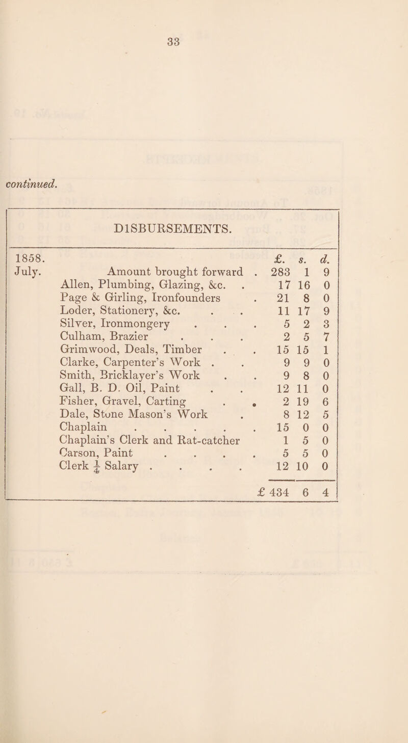 DISBURSEMENTS. 1858. £. s. d. July. Amount brought forward . 283 1 9 Allen, Plumbing, Glazing, &c. 17 16 0 Page & Girling, Ironfounders . 21 8 0 Loder, Stationery, &c. 11 17 9 Silver, Ironmongery 5 2 3 Culham, Brazier 2 5 7 Grimwood, Deals, Timber 15 15 1 Clarke, Carpenter’s Work . 9 9 0 Smith, Bricklayer’s Work 9 8 0 Gall, B. D. Oil, Paint 12 11 0 Fisher, Gravel, Carting . 2 19 6 Dale, Stone Mason’s Work 8 12 5 Chaplain .... 15 0 0 Chaplain’s Clerk and Rat-catcher 1 5 0 Carson, Paint 5 5 0 Clerk ~ Salary .... 12 10 0