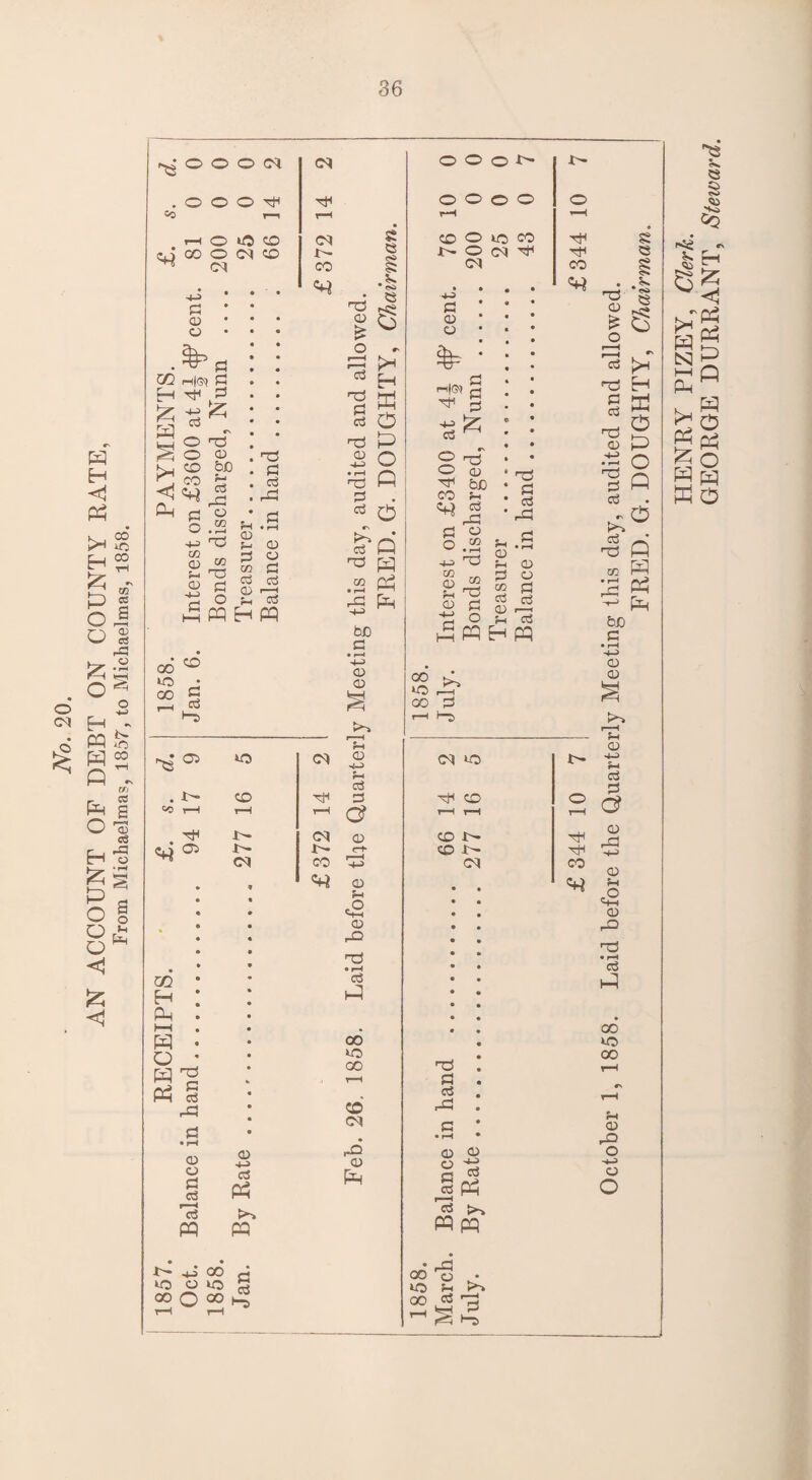 No. 20. AN ACCOUNT OF DEBT ON COUNTY KATE, From Michaelmas, 1857, to Michaelmas, 1858. 36 12 O o o CM ot o o o O o o nf o o o o r—i r-H r-H r-H o to CO CM co o to CO P 00 o ot <M CO r- co o CM CM H & a £ O H®t £ M O bn «D •v] CO <! «fi p £ w CD f- 03 • cn 00 w S £ £ £ £ £ r\ n3 03 bJD 5-. £ r£ o co go n3 £ O PQ nd £ £ £3 CD a £ £ pq co 05 to CO <M m H PM i—i P O ra ts § § r£ £ • rH CD o £ d 13 pq CD h-j d Ph >-» pq +; oo £ lO O IC o OO Q GO ^ n3 ^ 03 H £ S £ O no P £ O n£ £ d fi 6 £ no Q p CO Cd • r-H ^ £ P bo £ • r—4 •4—> CD <D £ 03 & H©t £h ■d £ O O o nfi bjo CO 5-. d i£ co co • f-H nO <0» 5h CD H-9 5-i £ XjH 3 cot r- CO c? 03 03 51 c2 03 ££ n3 • i—I c3 p 00 to 00 CO cot rQ 03 P Nh CO £ O nd £ £ r£ 1 » 5h £3 03 e -£ O £pq 03 — 5i 03 d o M £ £ CCS <D r-H 5i d H pq 00 P tO ,—t oo £ r—I I—5 <M to oo CO J>- oo r- ot nH co no £ £ -£ CD 03 03 ^ £ £ d Ph 13 pq pq • _JZ3 00o . to 5i t>> 00 tS £ ^ M p> s OS OS no 03 JQ 13 £h n3 EH £ £ nd 03 Pd o p o Q no £ £ d no m Q P Ph P bJO £ » rH +£> 03 03 5i 03 -4H 5i £ £ C? 03 r£ -^9 03 5i £ 03 £ n3 • rH £ P 00 to oo 5i 03 £3 O 1-9 03 o 13 5i OS 1 CQ Si F-t Si tZ kHPh |—1 Q p M £ O Ph pi H h MO