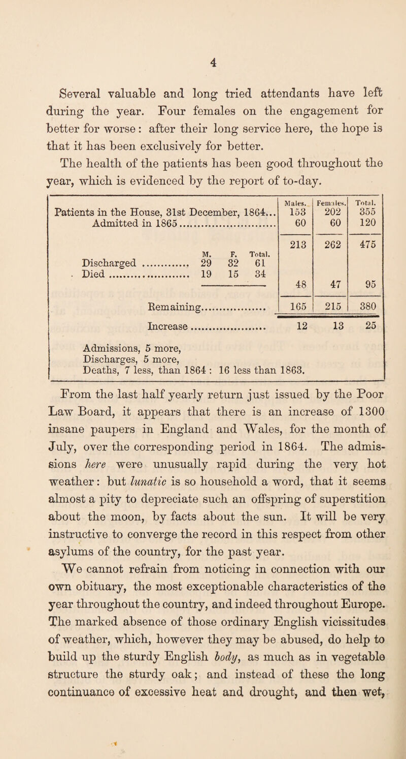 Several valuable and long tried attendants have left during the year. Four females on the engagement for better for worse : after their long service here, the hope is that it has been exclusively for better. The health of the patients has been good throughout the year, which is evidenced by the report of to-day. Males. Females. Total. Patients in the House, 31st December, 1864... 153 202 355 Admitted in 1865. 60 60 120 213 262 475 M. F. Total. Discharged . 29 32 61 . Died. 19 15 34 48 47 95 Bemaining.... 165 215 380 Increase . 12 13 25 Admissions, 5 more, Discharges, 5 more, Deaths, 7 less, than 1864 : 16 less than 1863. From the last half yearly return just issued by the Poor Law Board, it appears that there is an increase of 1300 insane paupers in England and Wales, for the month of July, over the corresponding period in 1864. The admis¬ sions here were unusually rapid during the very hot weather: but lunatic is so household a word, that it seems almost a pity to depreciate such an offspring of superstition about the moon, by facts about the sun. It will be very instructive to converge the record in this respect from other asylums of the country, for the past year. We cannot refrain from noticing in connection with our own obituary, the most exceptionable characteristics of the year throughout the country, and indeed throughout Europe. The marked absence of those ordinary English vicissitudes of weather, which, however they may be abused, do help to build up the sturdy English body, as much as in vegetable structure the sturdy oak; and instead of these the long continuance of excessive heat and drought, and then wet, *