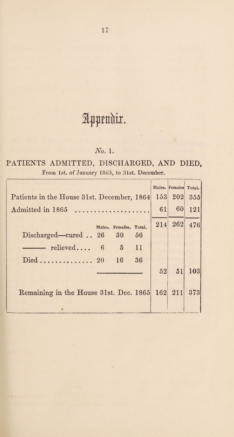 No. 1. PATIENTS ADMITTED, DISCHARGED, AND DIED, From 1st. of January 1865, to 31st. December. Males. Females Total. Patients in the House 31st December, 1864 153 202 355 Admitted in 1865 . 61 60 121 Males. Females. Total. 214 262 476 Discharged—cured .. 26 30 56 - relieved__ 6 5 11 Died. 20 16 36 52 51 103 Remaining in the House 31st. Dec. 1865 162 211 373