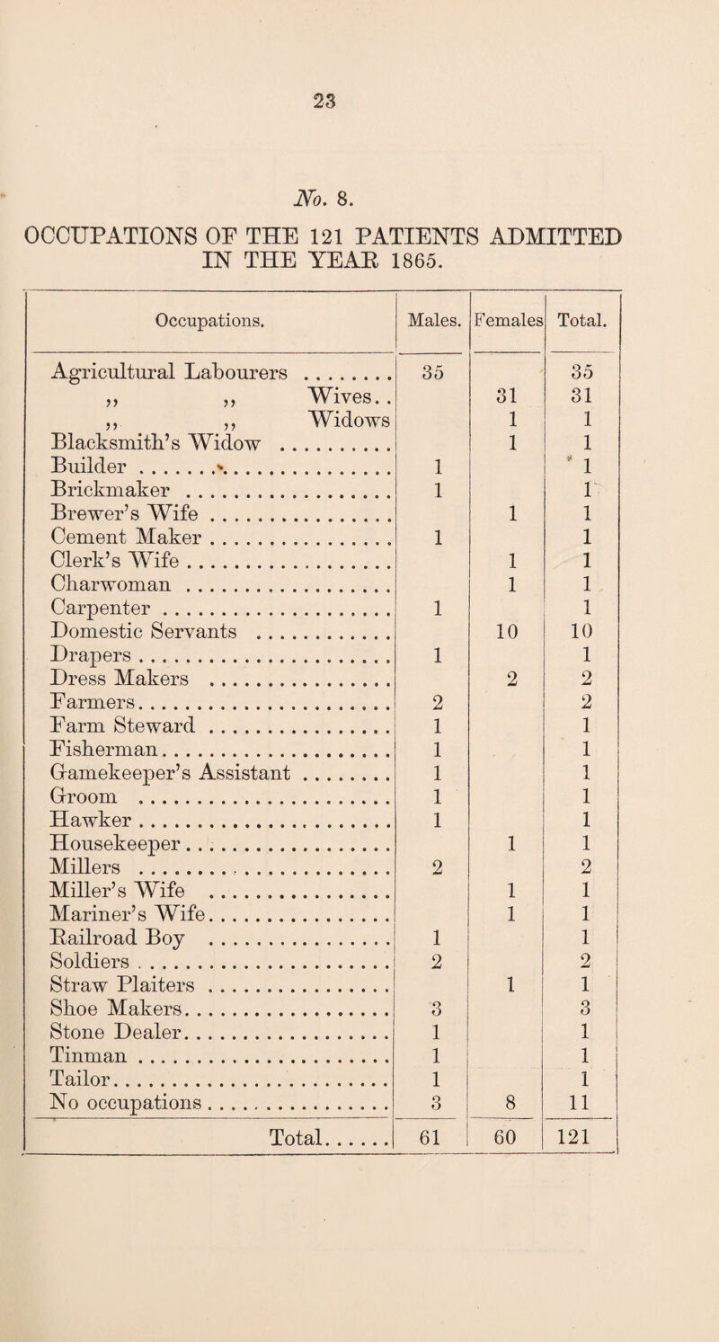 No. 8. OCCUPATIONS OP THE 121 PATIENTS ADMITTED IN THE YEAR 1865. Occupations. Males. Females Total. Agricultural Labourers . 35 35 ,, ,, Wives. . 31 31 ,, Widows 1 1 Blacksmith’s Widow . 1 1 Builder.\.. . 1 91 1 Brickmaker . 1 1 Brewer’s Wife. 1 1 Cement Maker. 1 1 Clerk’s Wife. 1 1 Charwoman . 1 1 Carpenter . 1 1 Domestic Servants . 10 10 Drapers. 1 1 Dress Makers . 2 2 F armers. 2 2 Farm Steward. 1 1 Fisherman. 1 1 Gamekeeper’s Assistant. 1 1 Groom . 1 1 Hawker. 1 1 Housekeeper. 1 1 Millers . 2 2 Miller’s Wife . 1 1 Mariner’s Wife. 1 1 Railroad Boy . 1 1 Soldiers. 2 2 Straw Plaiters. 1 1 Shoe Makers. 3 3 Stone Dealer. 1 1 Tinman. 1 1 Tailor. 1 1 No occupations. 3 8 11