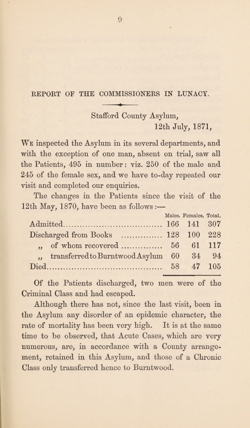 REPORT OF THE COMMISSIONERS IN LUNACY. -+- Stafford County Asylum, 12th July, 1871, We inspected the Asylum in its several departments, and with the exception of one man, absent on trial, saw all the Patients, 495 in number: viz. 250 of the male and 245 of the female sex, and we have to-day repeated our visit and completed our enquiries. The changes in the Patients since the visit of the 12th May, 1870, have been as follows:— Males. Females. Total. Admitted. 166 141 307 Discharged from Books . 128 100 228 ,, of whom recovered . 56 61 117 ,, transferred to Burn twood Asylum 60 34 94 Died. 58 47 105 Of the Patients discharged, two men were of the Criminal Class and had escaped. Although there has not, since the last visit, been in the Asylum any disorder of an epidemic character, the rate of mortality has been very high. It is at the same time to be observed, that Acute Cases, which are very numerous, are, in accordance with a County arrange¬ ment, retained in this Asylum, and those of a Chronic Class only transferred hence to Burntwood.