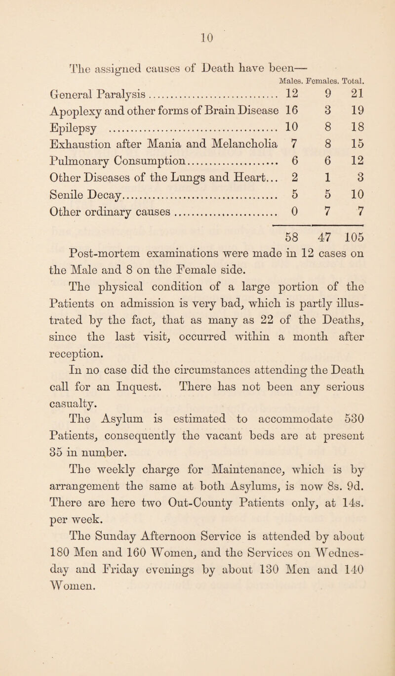 The assigned causes of Death have been— Males. Females. Total. General Paralysis. 12 9 21 Apoplexy and other forms of Brain Disease 16 3 19 Epilepsy . 10 8 18 Exhaustion after Mania and Melancholia 7 8 15 Pulmonary Consumption. 6 6 12 Other Diseases of the Lungs and Heart... 2 13 Senile Decay. 5 5 10 Other ordinary causes. 0 7 7 58 47 105 Post-mortem examinations were made in 12 cases on the Male and 8 on the Female side. The physical condition of a large portion of the Patients on admission is very bad, which is partly illus¬ trated by the fact, that as many as 22 of the Deaths, since the last visit, occurred within a month after reception. In no case did the circumstances attending the Death call for an Inquest. There has not been any serious casualty. The Asylum is estimated to accommodate 530 Patients, consequently the vacant beds are at present 35 in number. The weekly charge for Maintenance, which is by arrangement the same at both Asylums, is now 8s. 9d. There are here two Out-County Patients only, at 14s. per week. The Sunday Afternoon Service is attended by about 180 Men and 160 Women, and the Services on Wednes¬ day and Friday evenings by about 130 Men and 140 W omen.