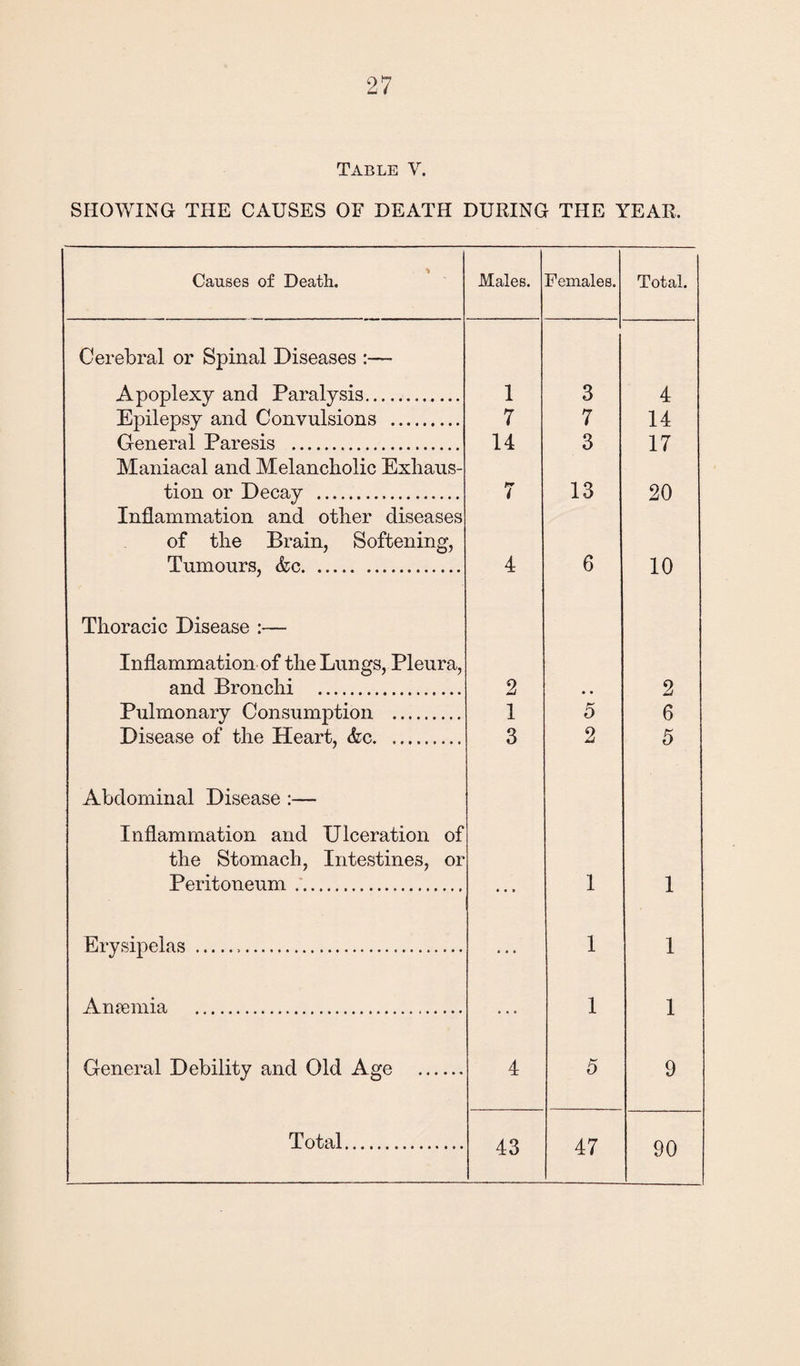 SHOWING THE CAUSES OF DEATH DURING THE YEAR. Causes of Death. Males. Females. Total. Cerebral or Spinal Diseases :— Apoplexy and Paralysis. 1 3 4 Epilepsy and Convulsions . 7 7 14 General Paresis . 14 3 17 Maniacal and Melancholic Exhaus¬ tion or Decay . 7 13 20 Inflammation and other diseases of the Brain, Softening, Tumours, &c. 4 6 10 Thoracic Disease :— Inflammation of the Lungs, Pleura, and Bronchi . 2 2 Pulmonary Consumption . 1 5 6 Disease of the Heart, &c. 3 2 5 Abdominal Disease :— Inflammation and Ulceration of the Stomach, Intestines, or Peritoneum .. 1 1 Erysipelas... ... 1 1 Anremia . ... 1 1 General Debility and Old Age . 4 5 9 43 47 90